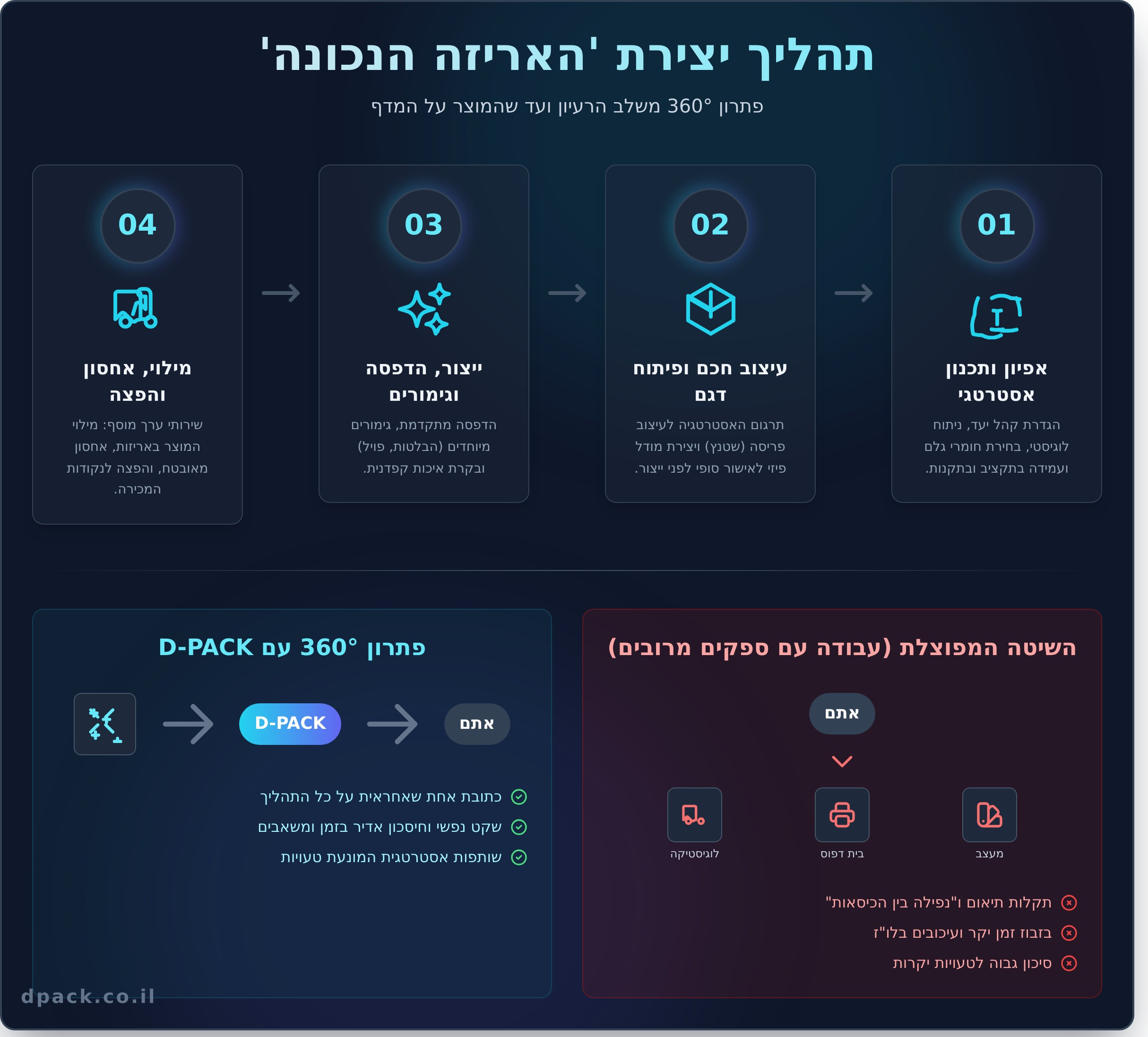 Dpack Component D-PACK: פתרונות אריזה אסטרטגיים שמזניקים מותגים | תכנון, עיצוב, ייצור והפצה
