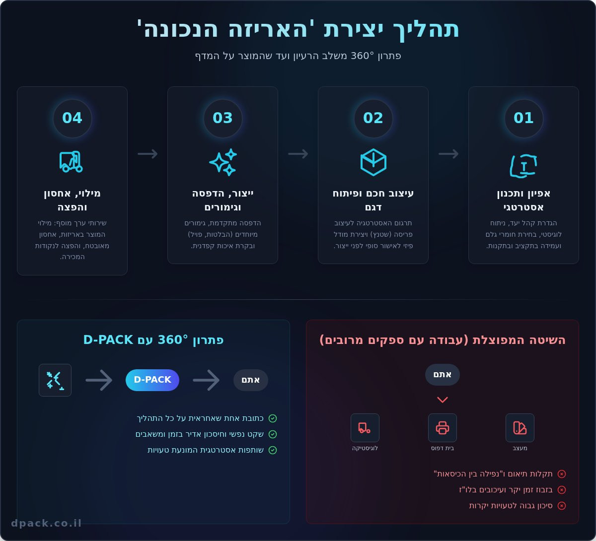 D-PACK: הסיפור מאחורי פתרונות האריזה שמזניקים מותגים