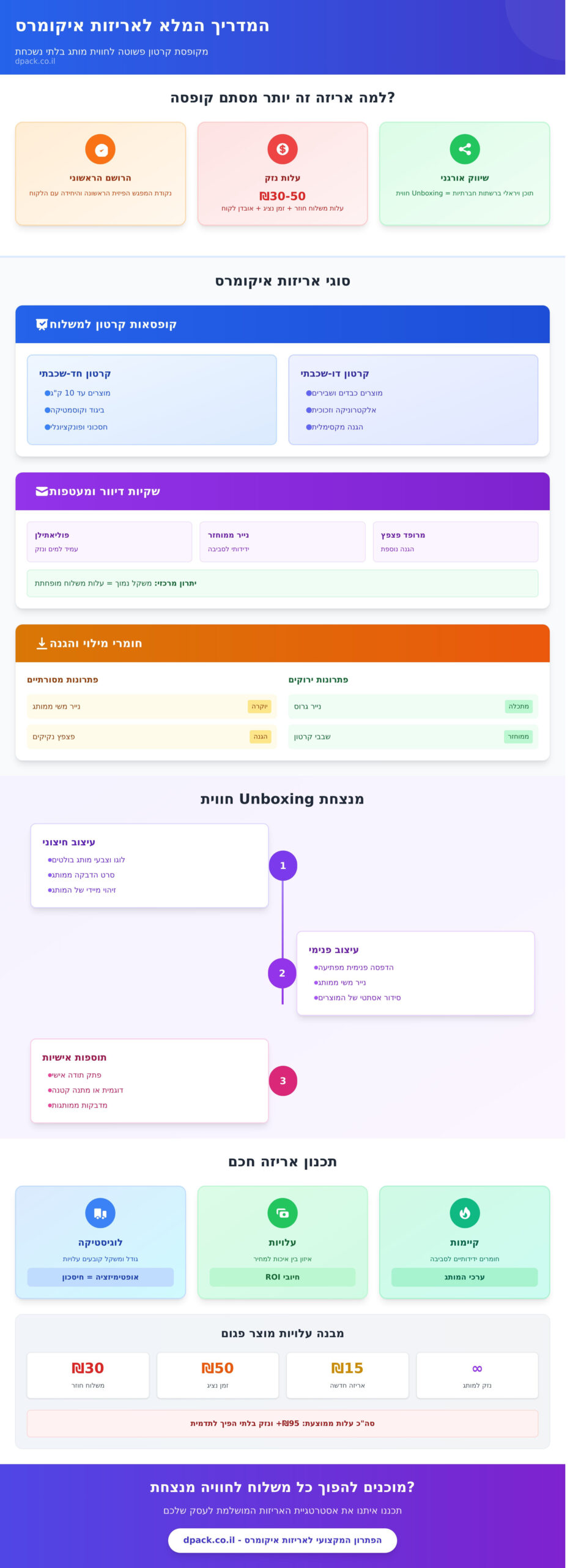 אריזות לאיקומרס: המדריך המלא ליצירת חווית לקוח מנצחת