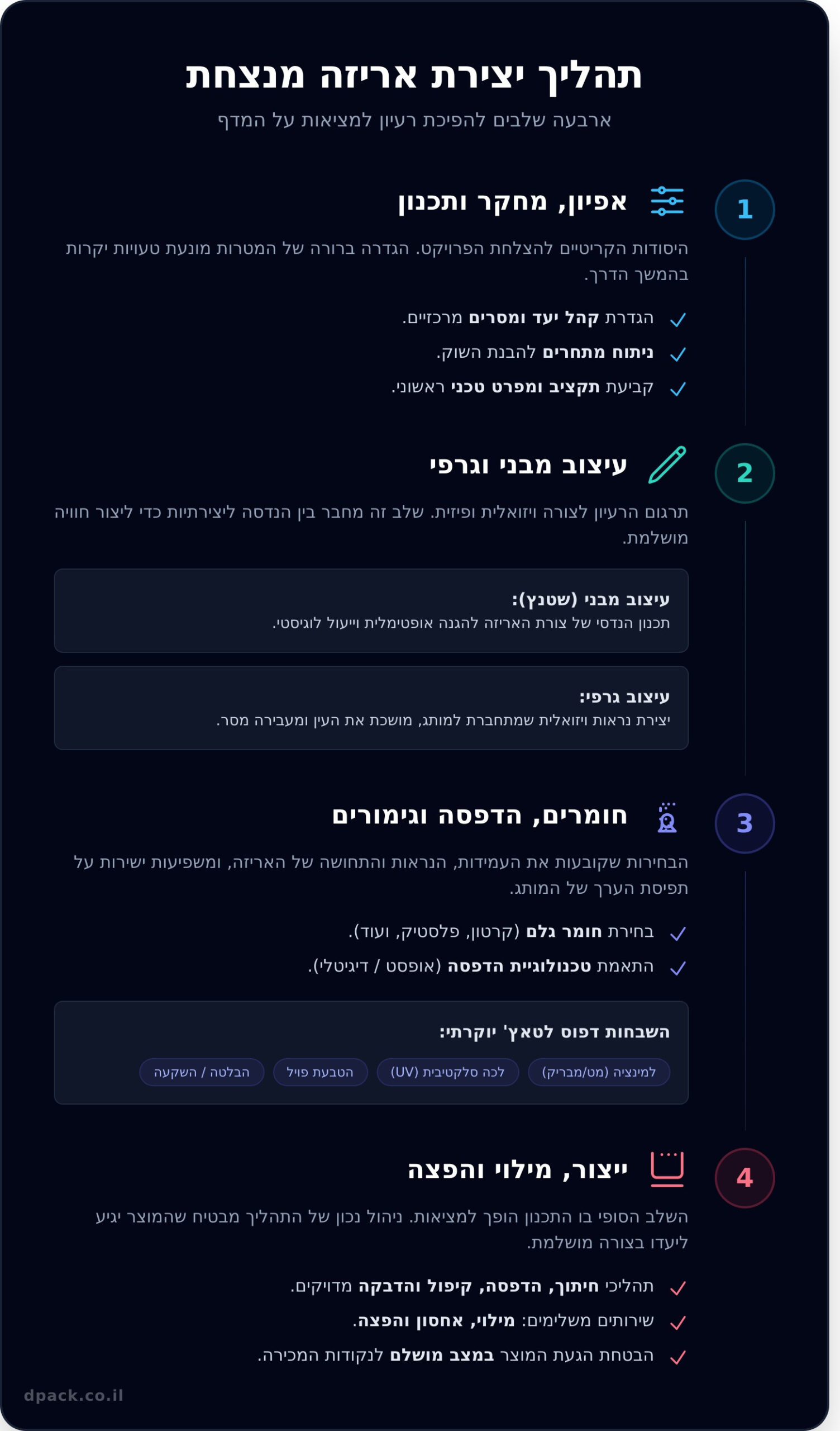אריזות מוצר: המדריך המקיף ליצירת האריזה המושלמת לעסק שלך - Infographic