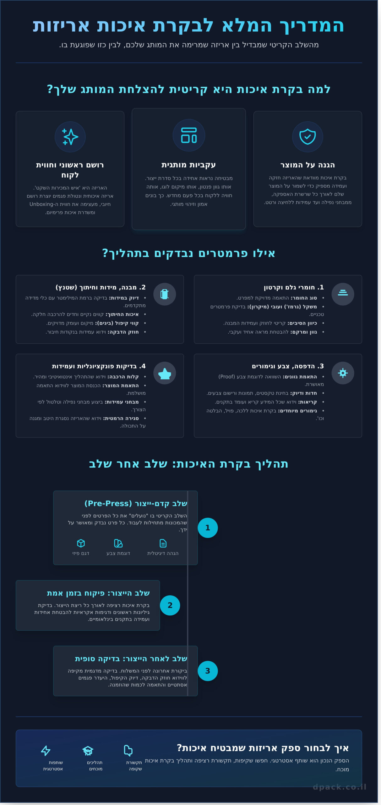 בקרת איכות אריזות: המדריך המלא להבטחת מוצר מושלם - Infographic
