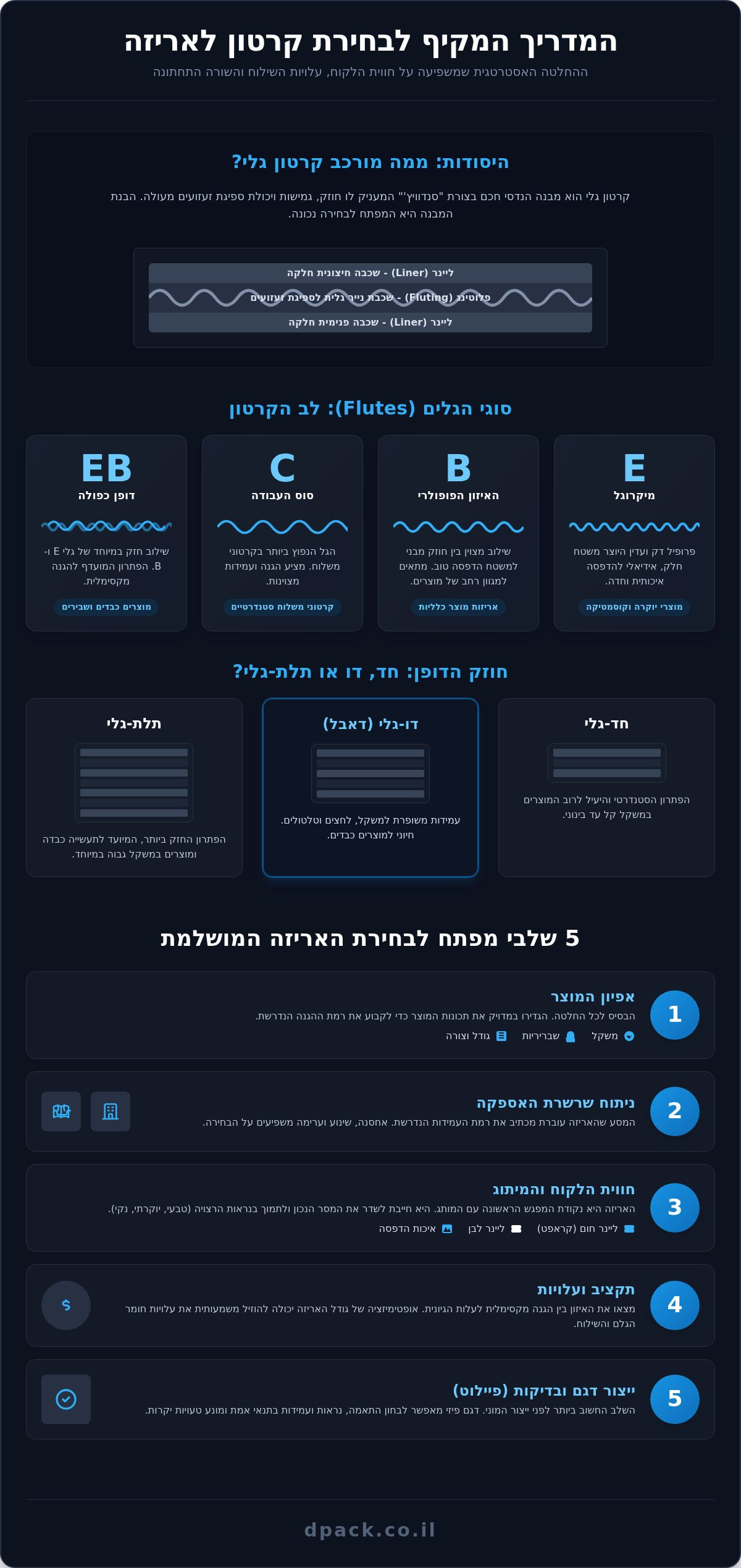המדריך המלא: איך לבחור קרטון לאריזה שמתאים בדיוק למוצר שלך