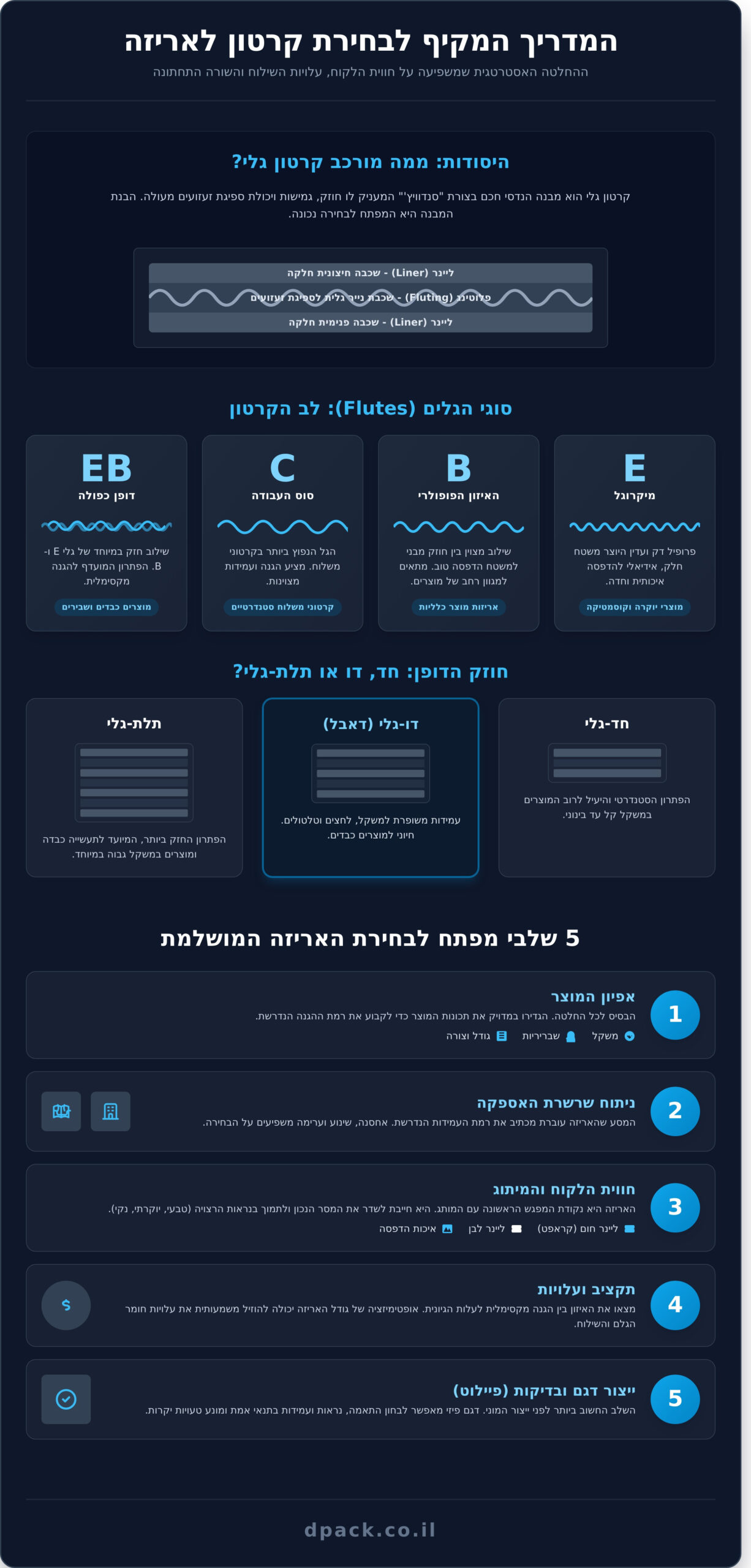 המדריך המלא: איך לבחור קרטון לאריזה שמתאים בדיוק למוצר שלך