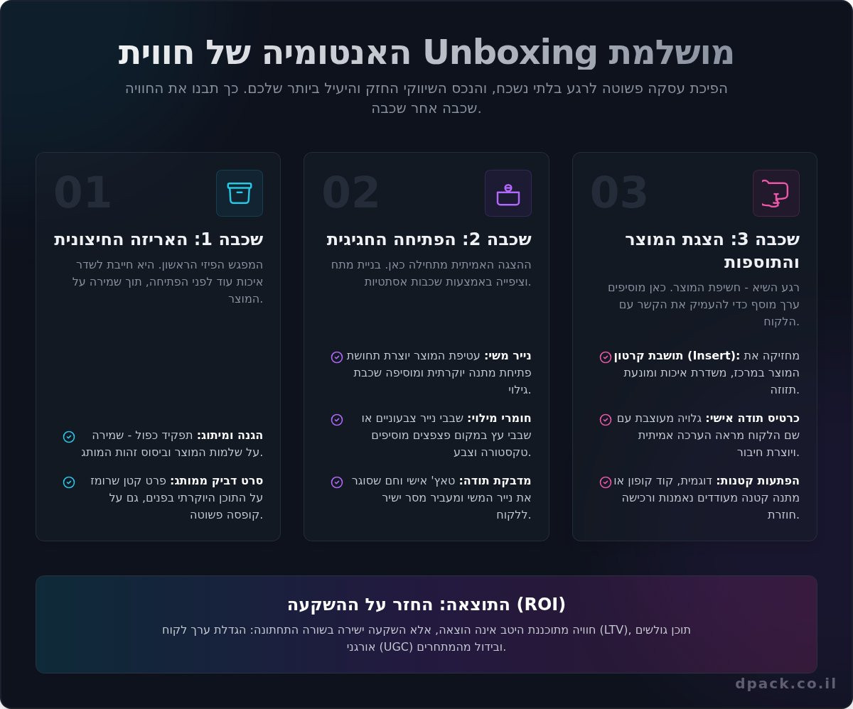 חווית Unboxing: המדריך המלא ליצירת רגע שהופך לקוחות לשגרירים