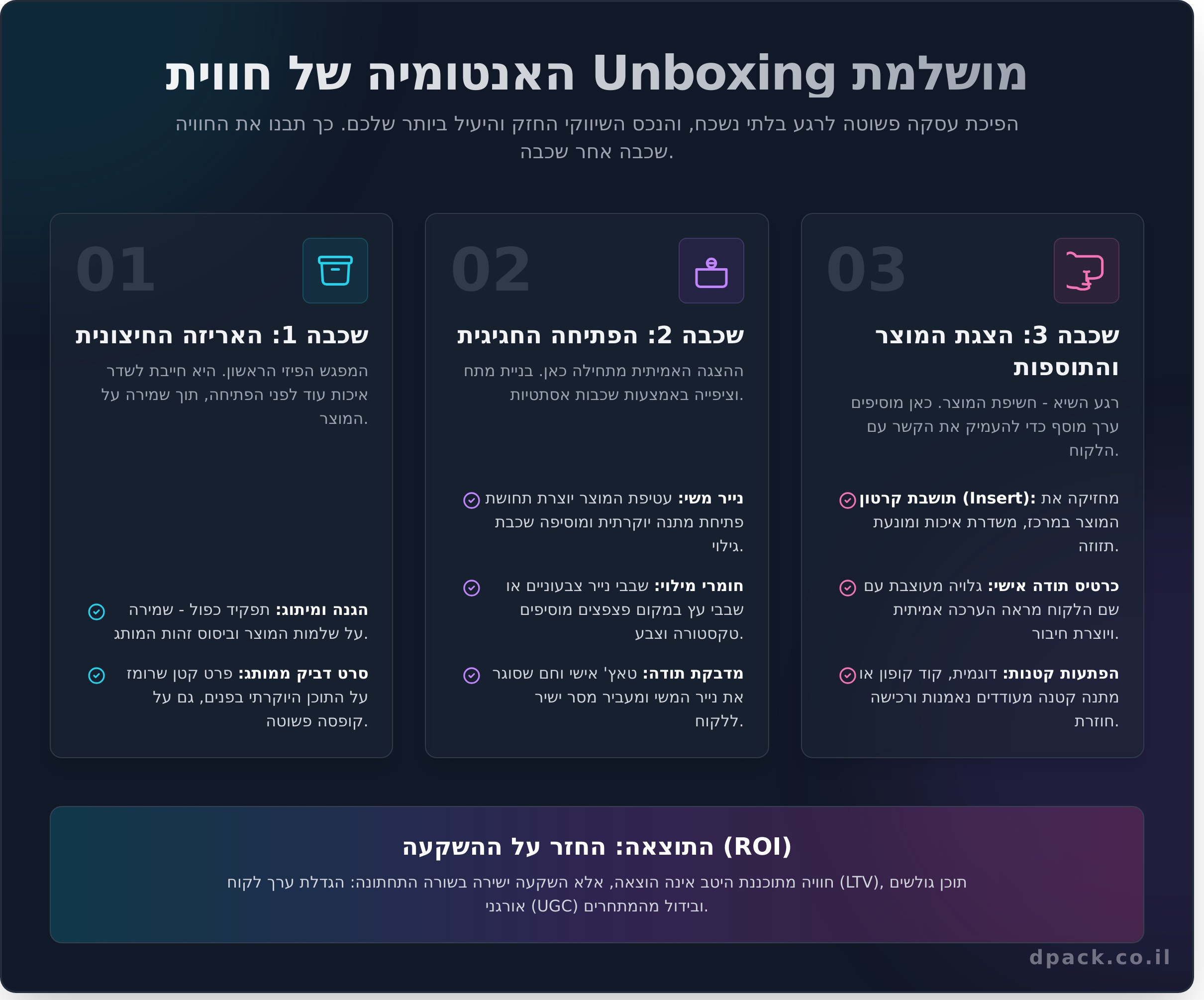 חווית Unboxing: המדריך המלא ליצירת רגע שהופך לקוחות לשגרירים