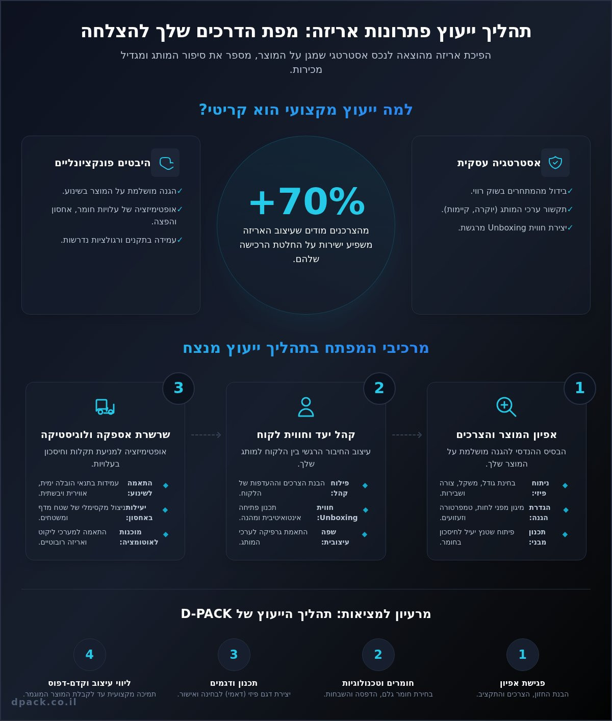 ייעוץ פתרונות אריזה: המדריך המלא לבחירת האריזה הנכונה לעסק שלך