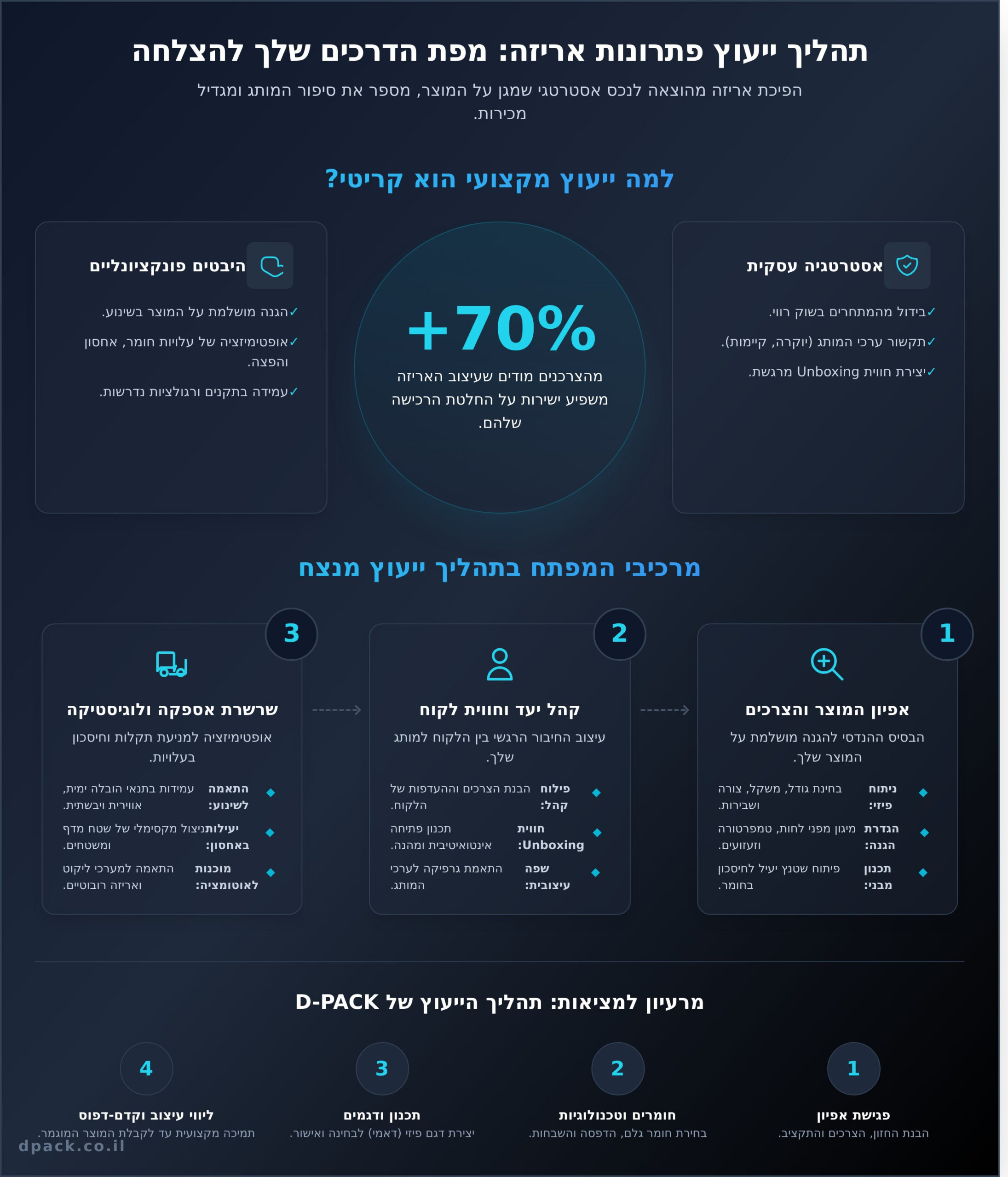 ייעוץ פתרונות אריזה: המדריך המלא לבחירת האריזה הנכונה לעסק שלך - Infographic