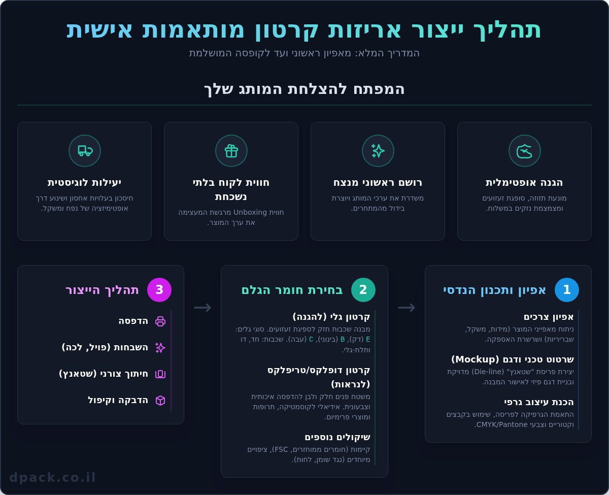 ייצור אריזות קרטון: המדריך המלא לעסקים 1 ייצור אריזות קרטון: המדריך המלא לעסקים