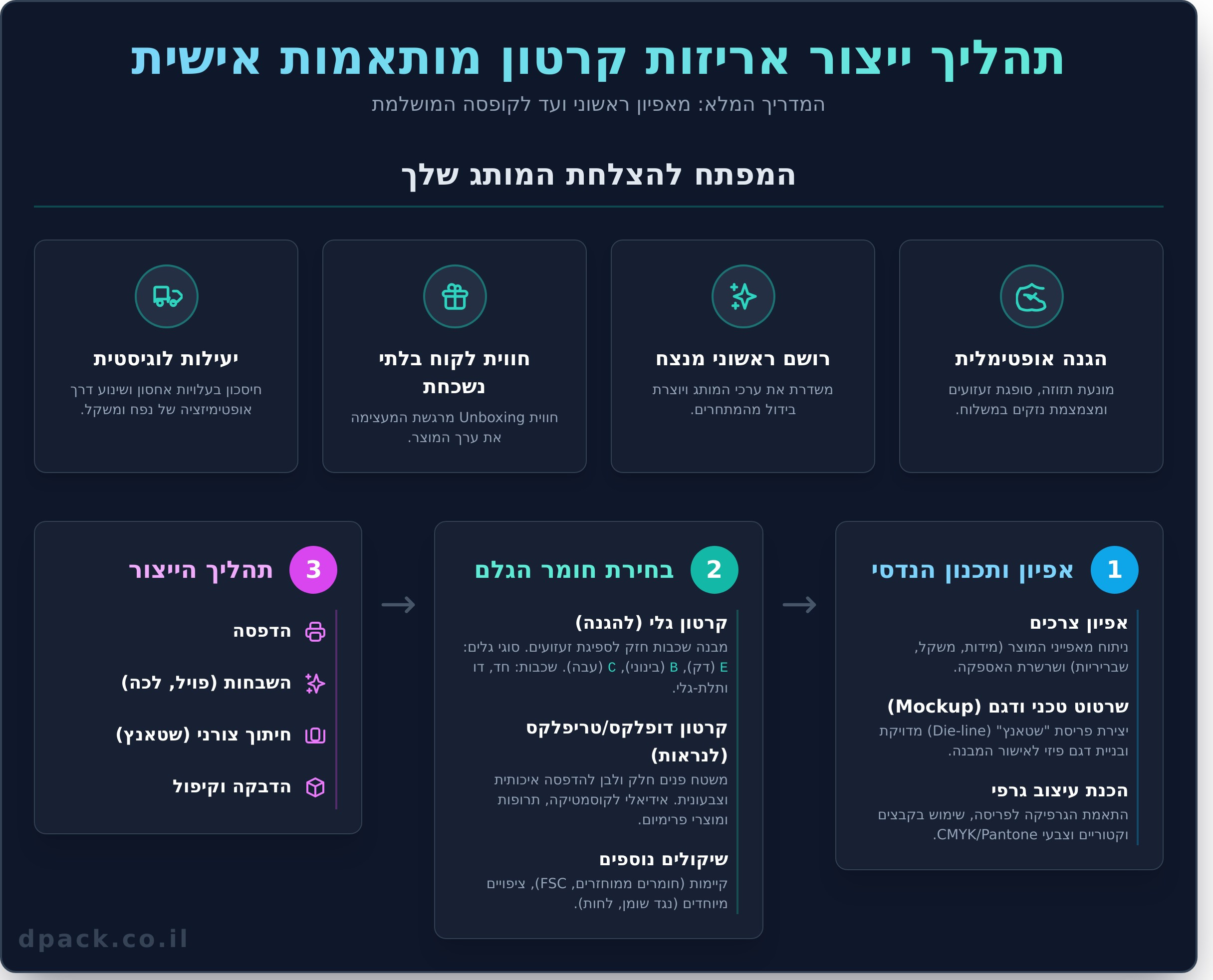 ייצור אריזות קרטון: המדריך המלא לעסקים - Infographic