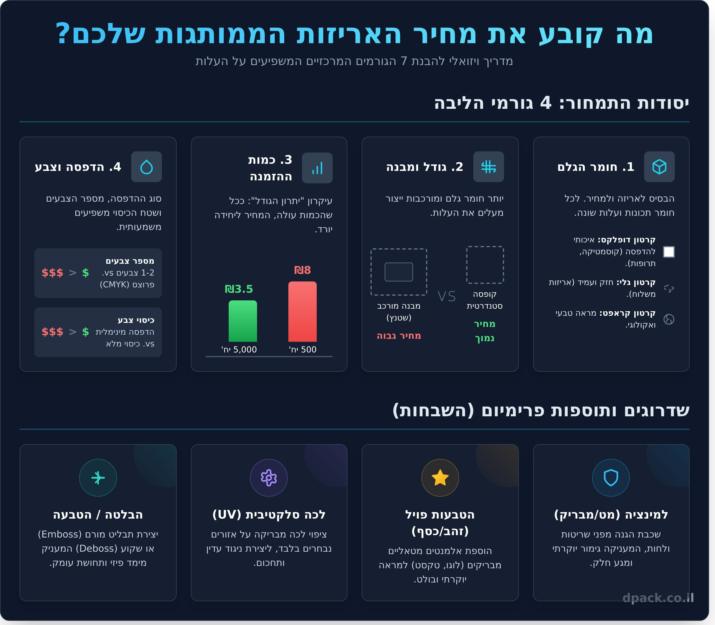 מחיר אריזות ממותגות: המדריך המלא לתמחור והוזלת עלויות 1 מחיר אריזות ממותגות: המדריך המלא לתמחור והוזלת עלויות - Infographic