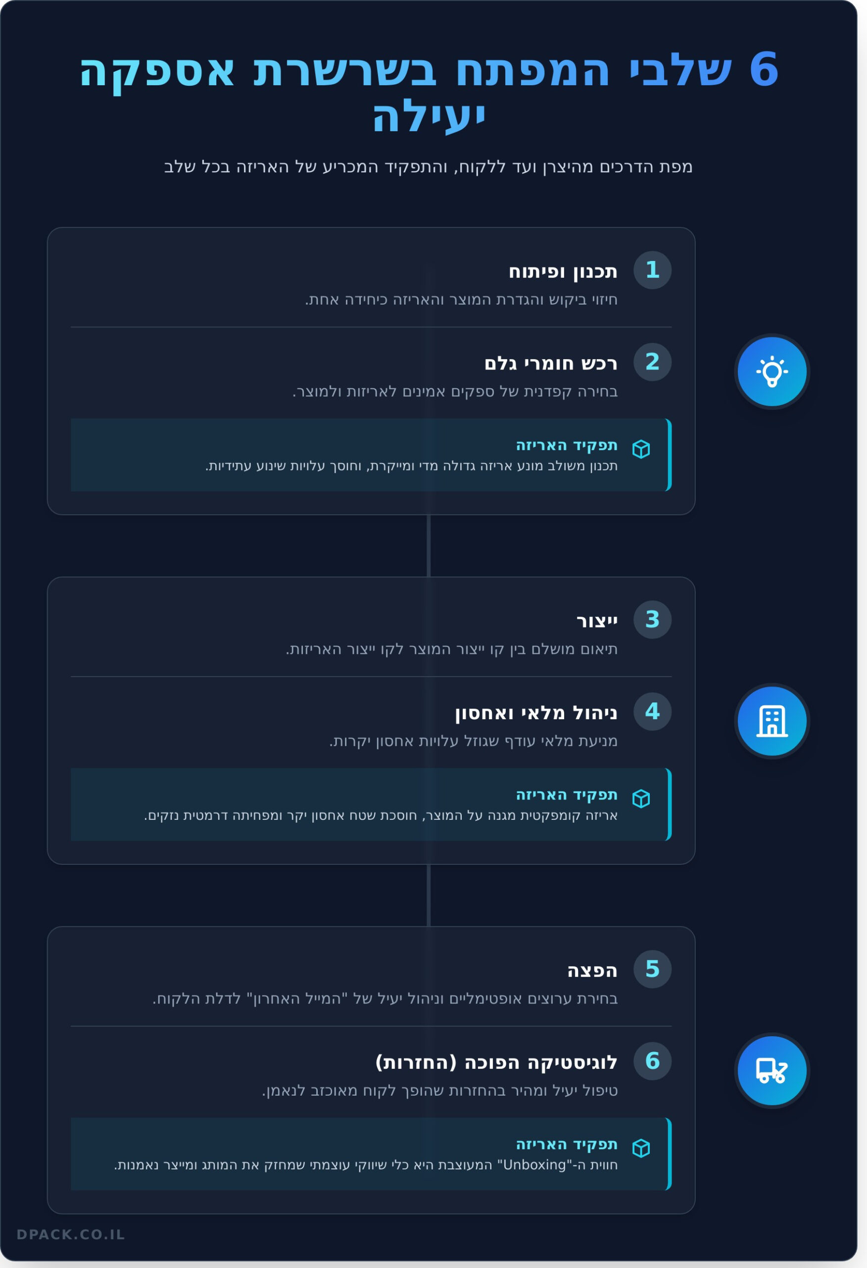 ניהול שרשרת אספקה: המדריך המלא לעסק הישראלי המודרני - Infographic