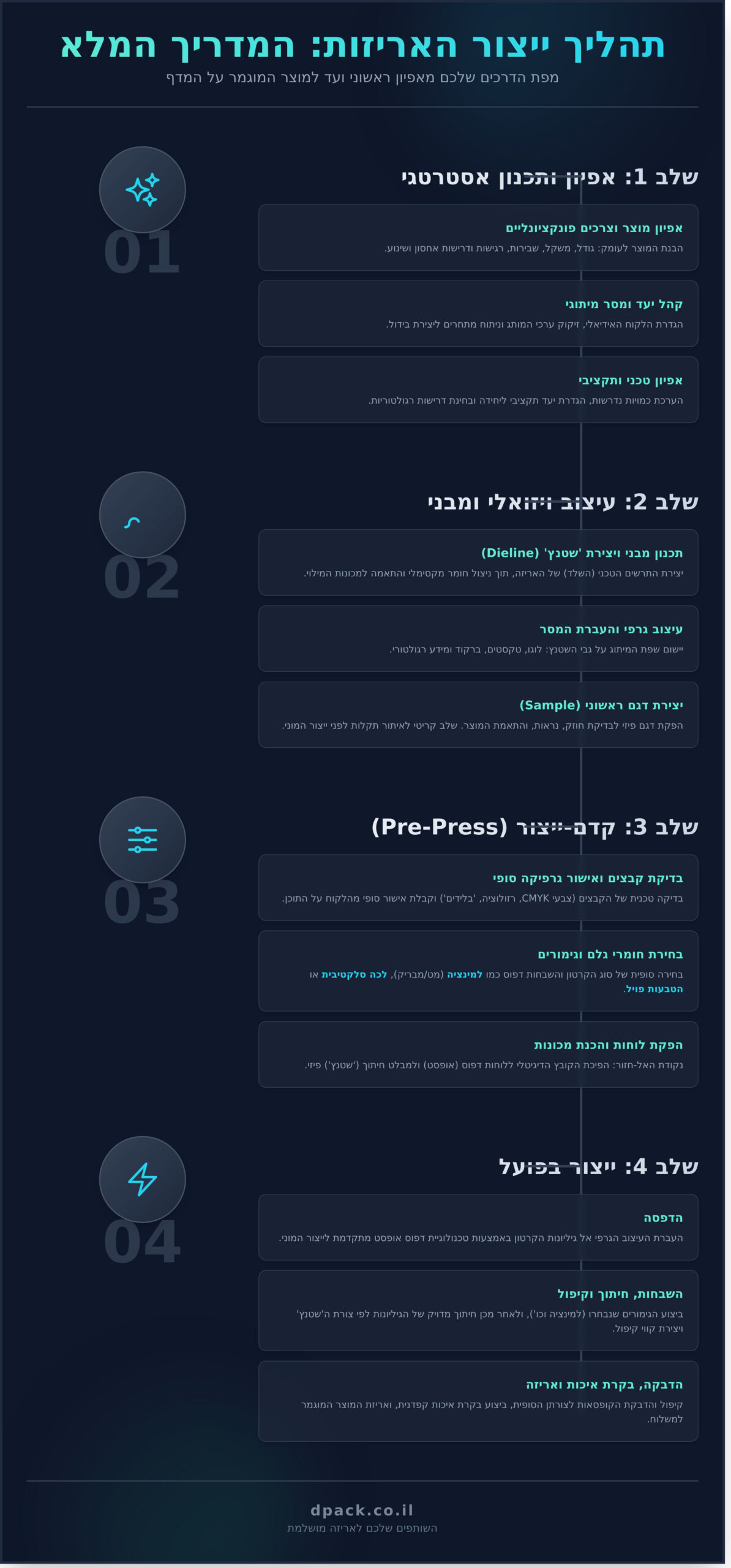 תהליך עבודה ייצור אריזות: המדריך המלא משלב הרעיון ועד המדף - Infographic