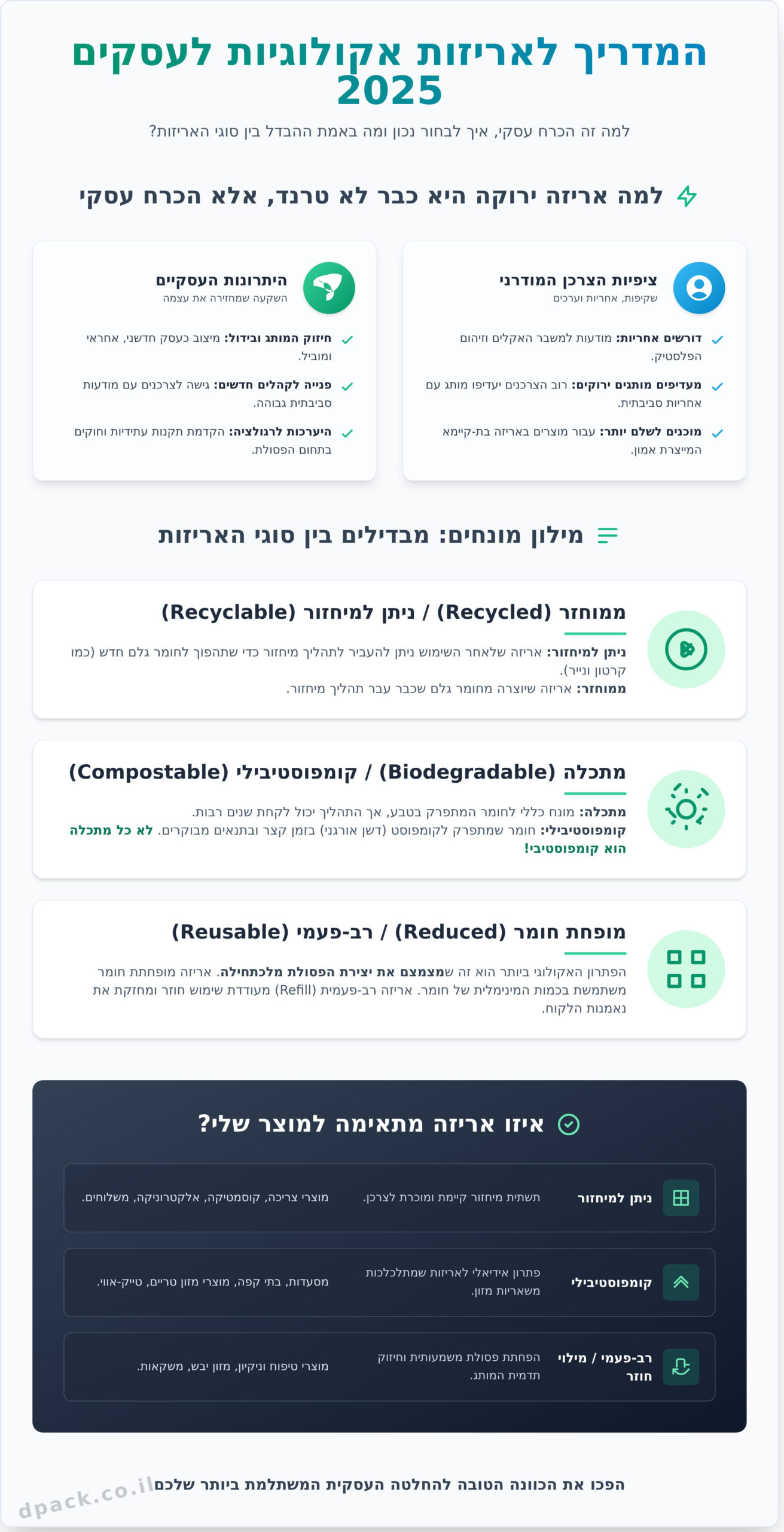 אריזות אקולוגיות לעסקים: המדריך המלא למיתוג ירוק ב-2026 - Infographic