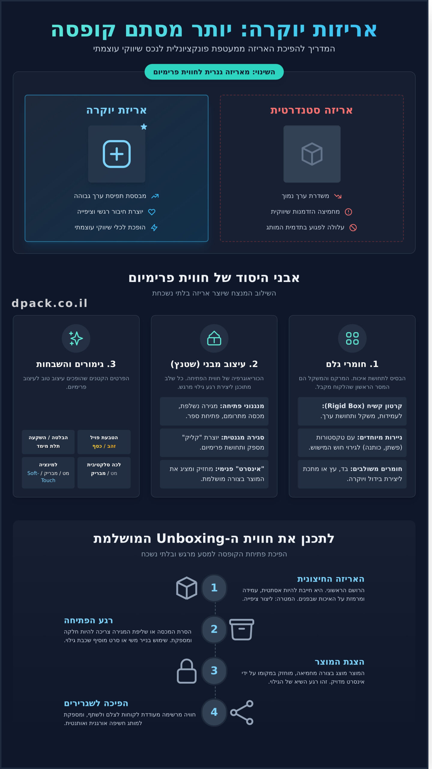 אריזות יוקרה למוצרים: המדריך המלא ליצירת חווית פרימיום - Infographic