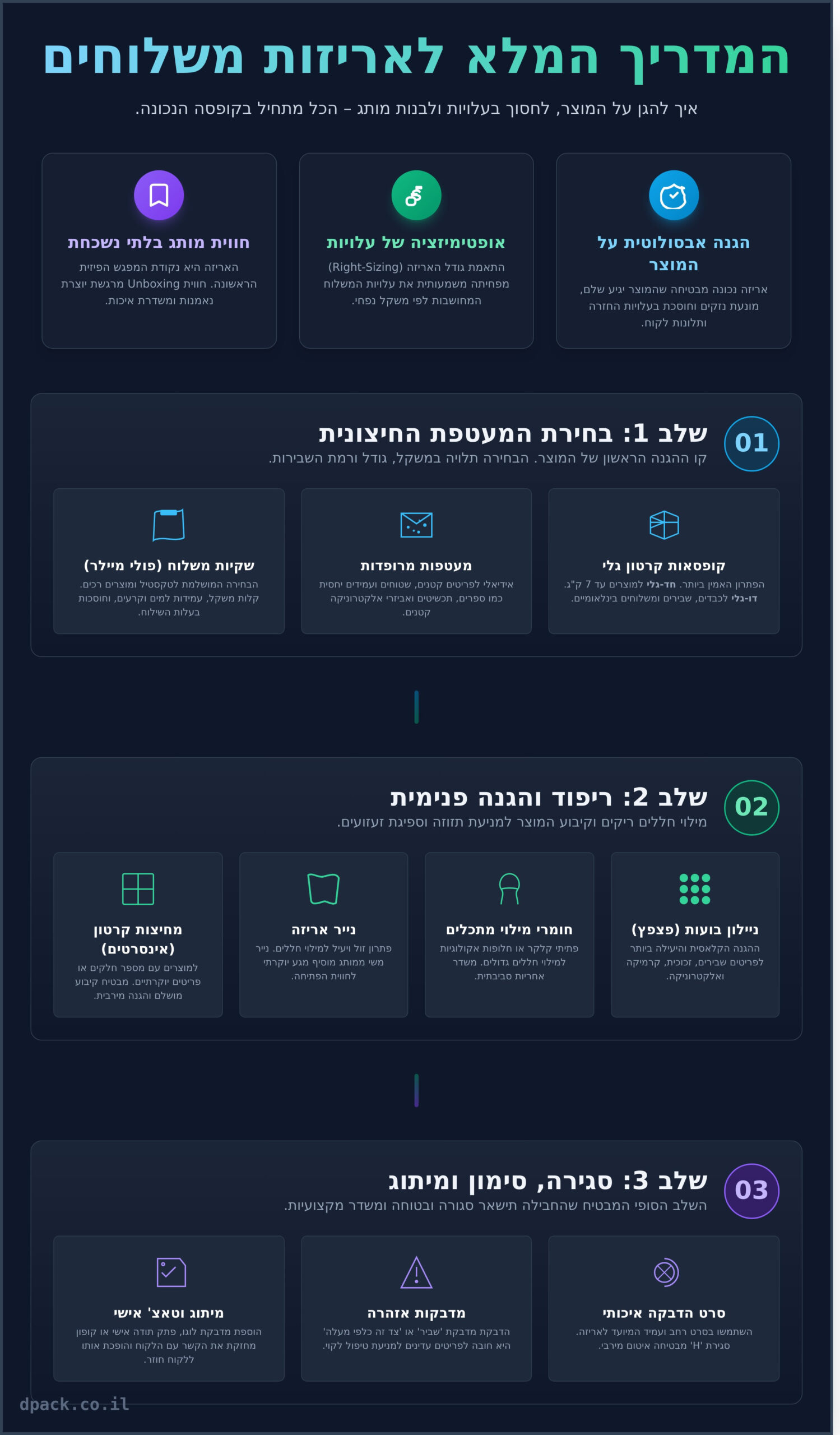 אריזות למשלוחים: המדריך המלא להגנה על המוצר וחווית הלקוח - Infographic