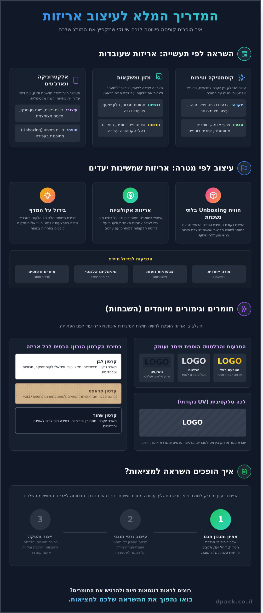 דוגמאות לאריזות: גלריית ההשראה שתקפיץ את המותג שלכם 1 דוגמאות לאריזות: גלריית ההשראה שתקפיץ את המותג שלכם - Infographic
