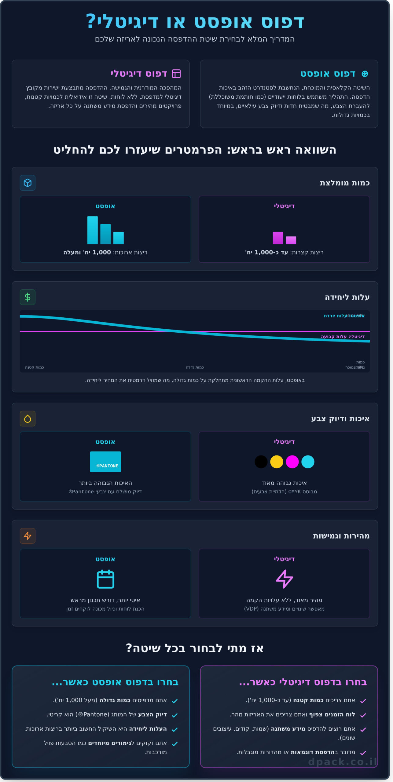 דפוס אופסט או דיגיטלי? המדריך המלא לבחירת השיטה הנכונה לאריזות שלכם - Infographic