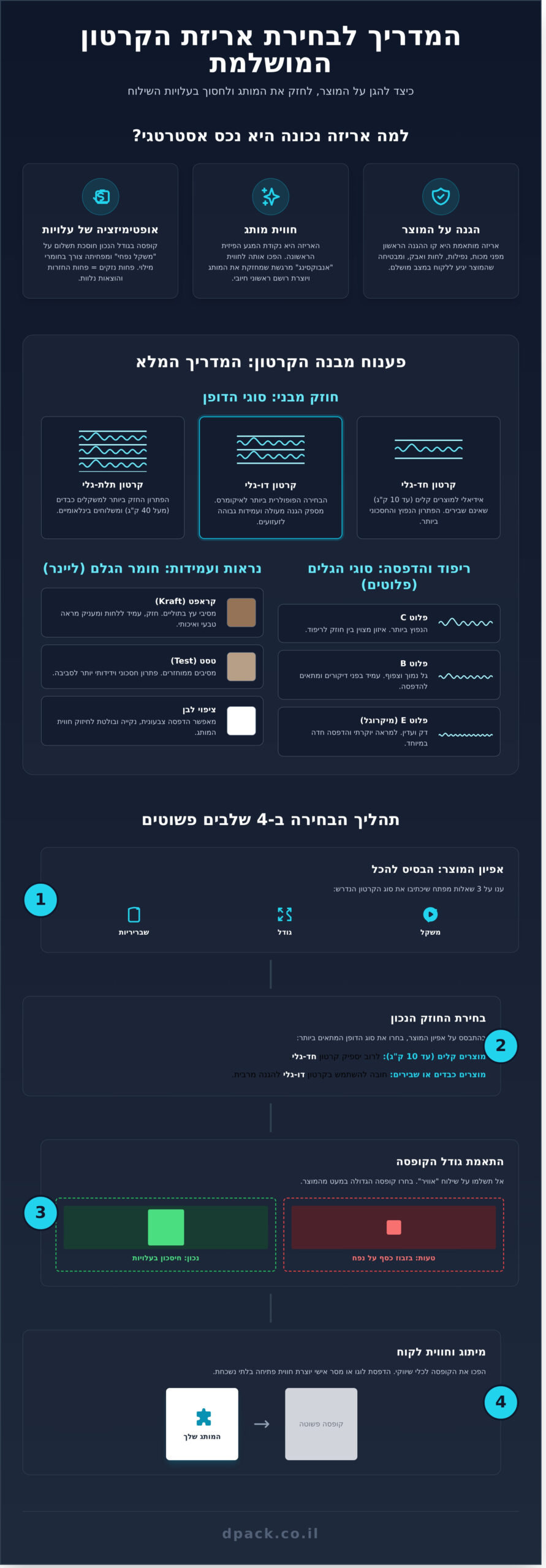 המדריך המלא: איך לבחור אריזות קרטון למשלוחים לעסק שלך - Infographic