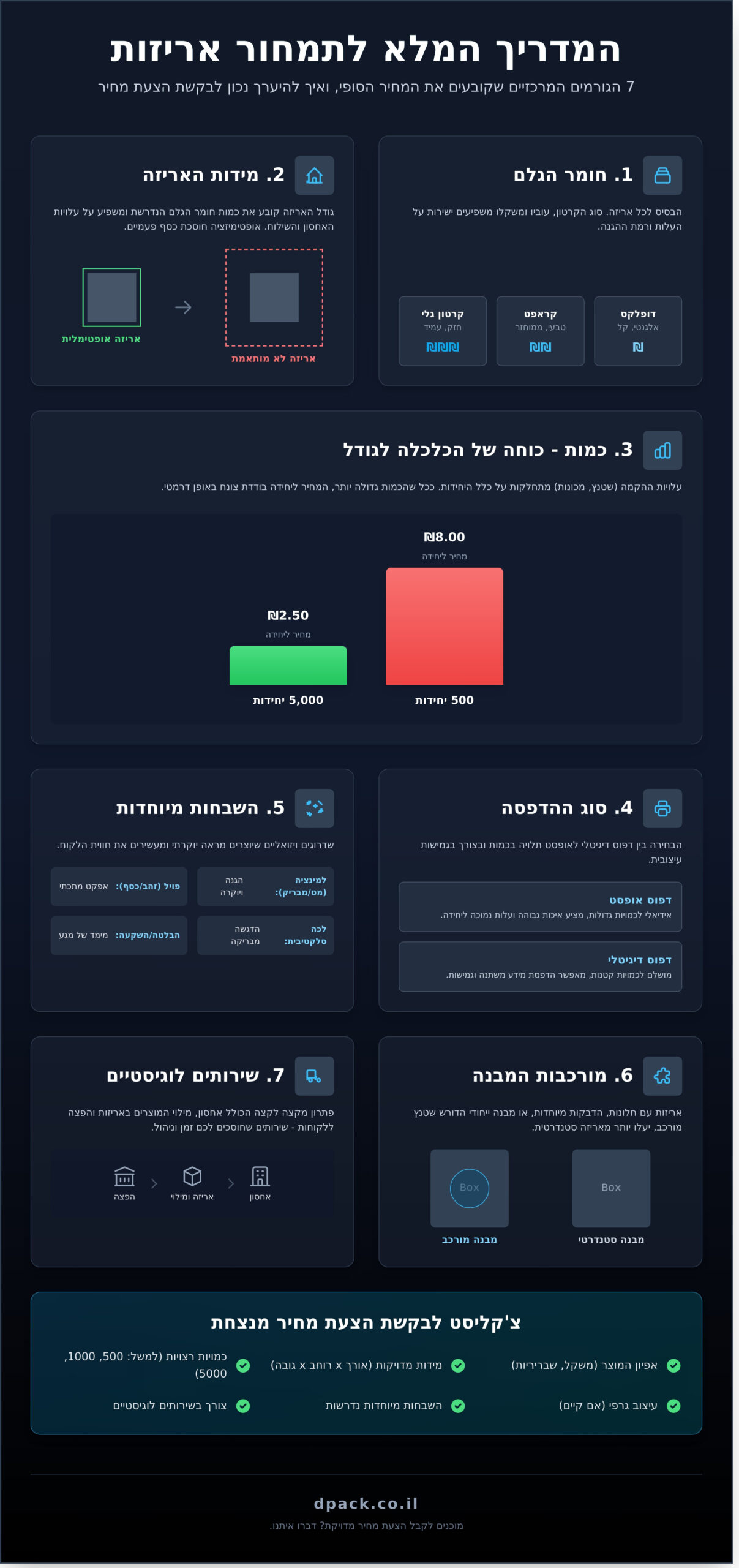 הצעת מחיר לאריזות: המדריך המלא להבנת העלויות וקבלת הצעת מחיר מדויקת 1 הצעת מחיר לאריזות: המדריך המלא להבנת העלויות וקבלת הצעת מחיר מדויקת - Infographic