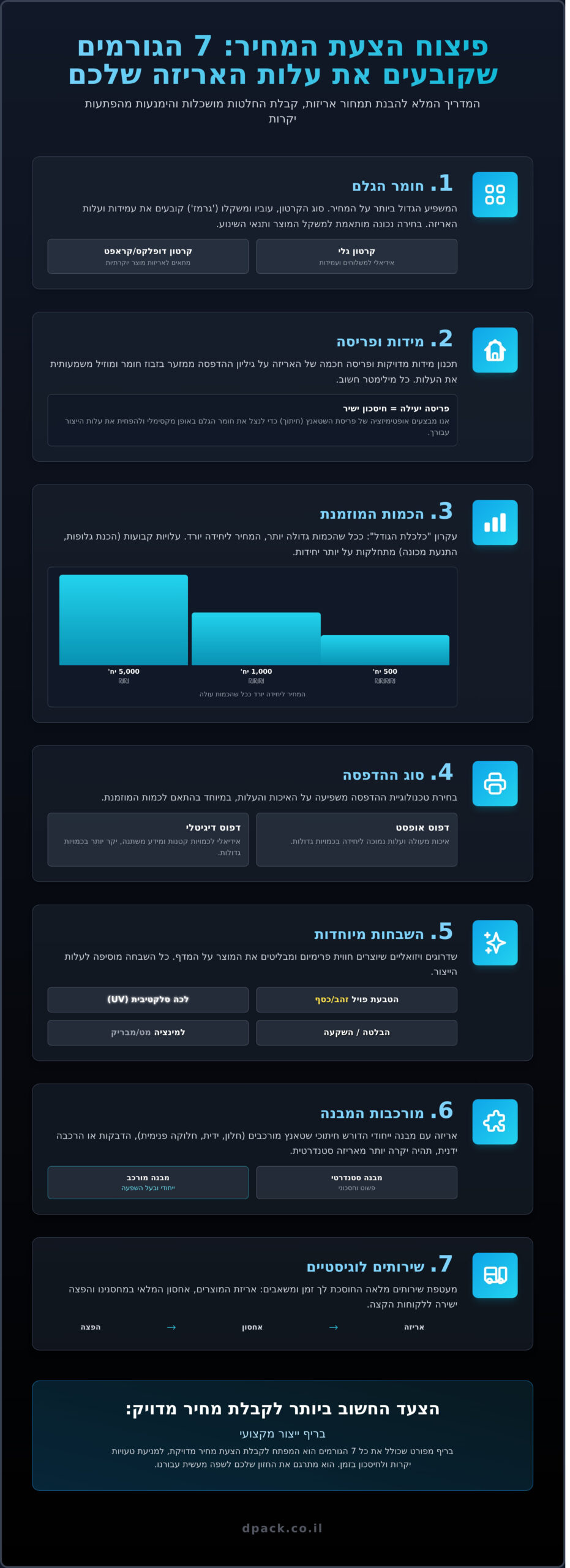 הצעת מחיר לייצור אריזות: המדריך המלא לקבלת מחיר מדויק ומשתלם 1 הצעת מחיר לייצור אריזות: המדריך המלא לקבלת מחיר מדויק ומשתלם - Infographic