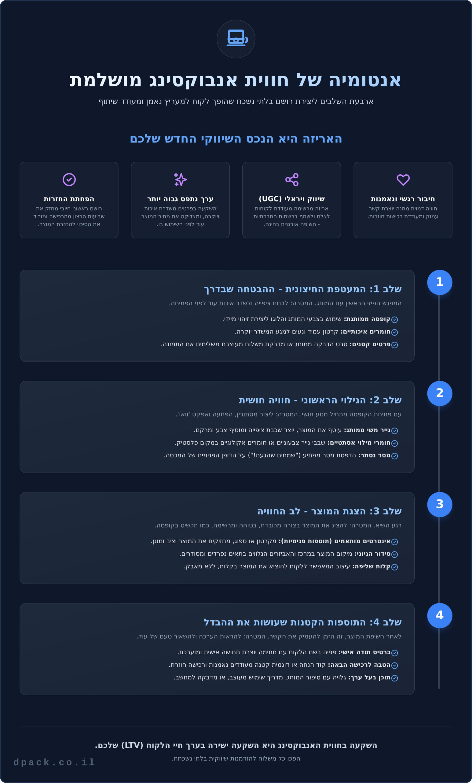 חווית אנבוקסינג מושלמת: המדריך ליצירת הרגע שיגרום ללקוחות להתאהב במותג שלכם - Infographic