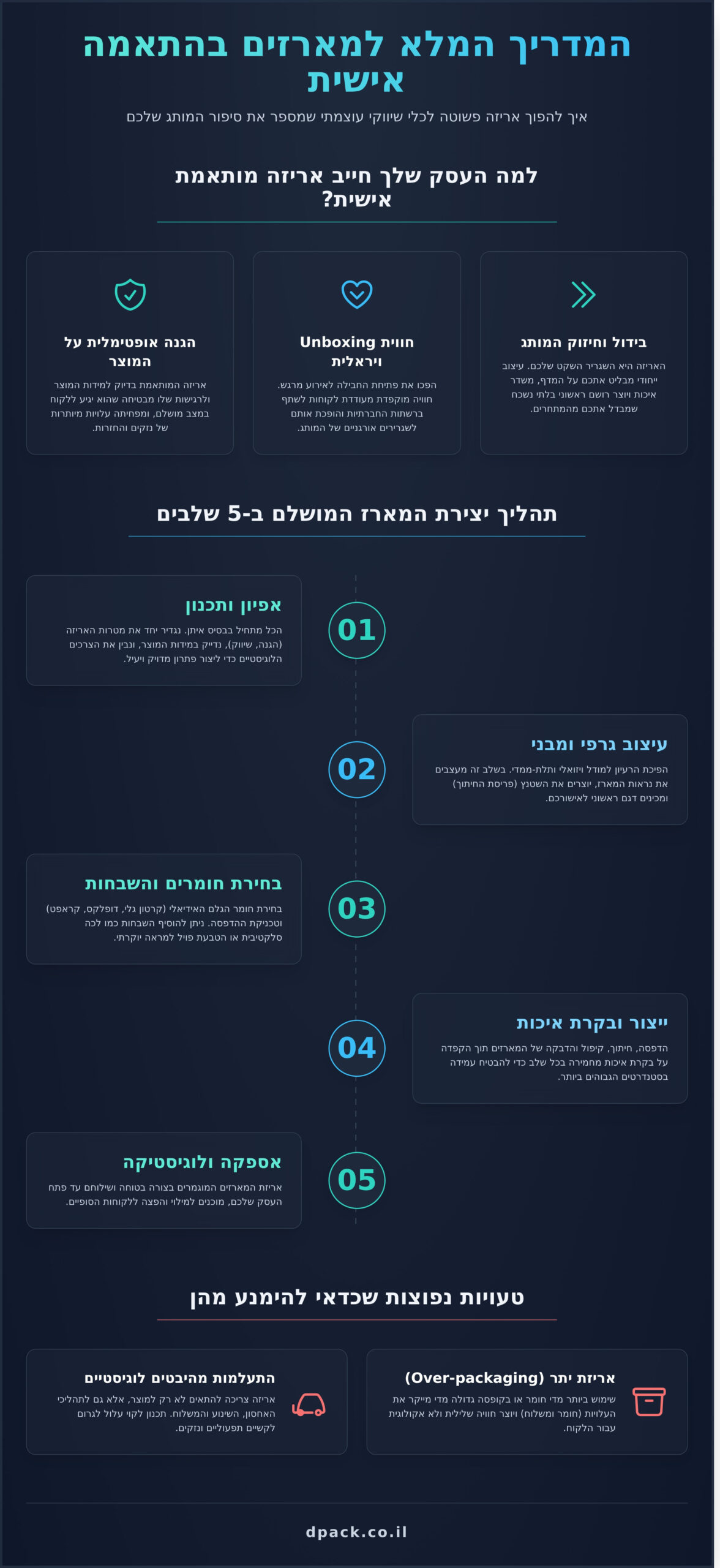 מארזים בהתאמה אישית: המדריך המלא ליצירת חווית מותג מנצחת - Infographic