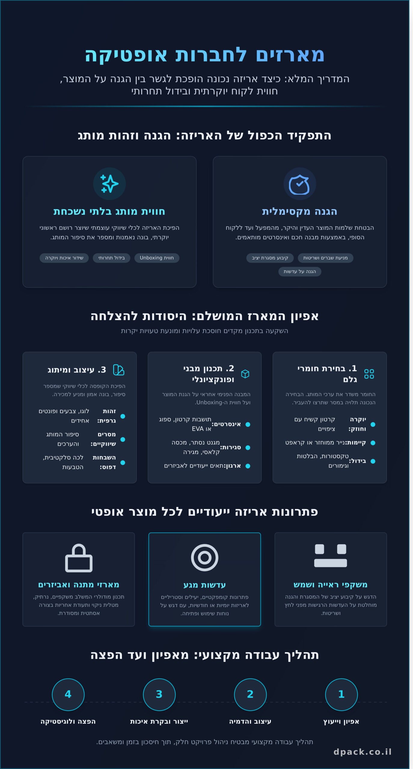 מארזים לחברות אופטיקה: המדריך המלא לאריזה שמוכרת - Infographic