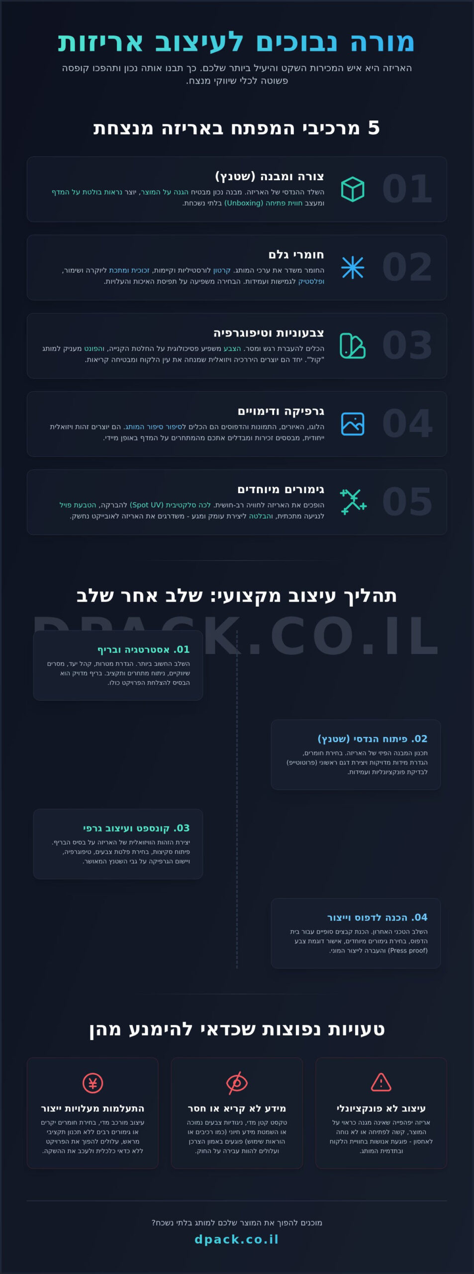 עיצוב אריזות: המדריך המלא למיתוג מוצר מנצח