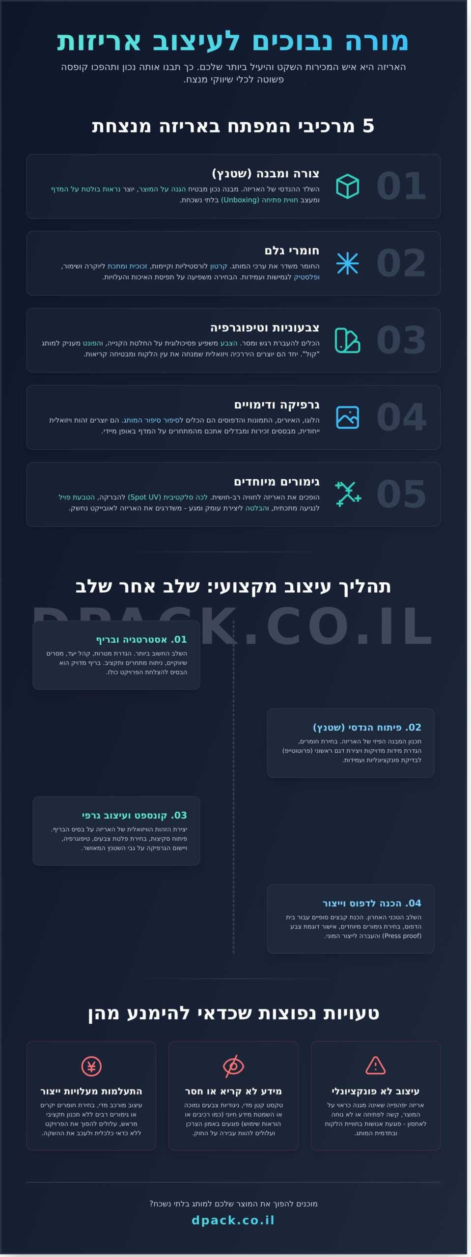 עיצוב אריזות: המדריך המלא למיתוג מוצר מנצח - Infographic