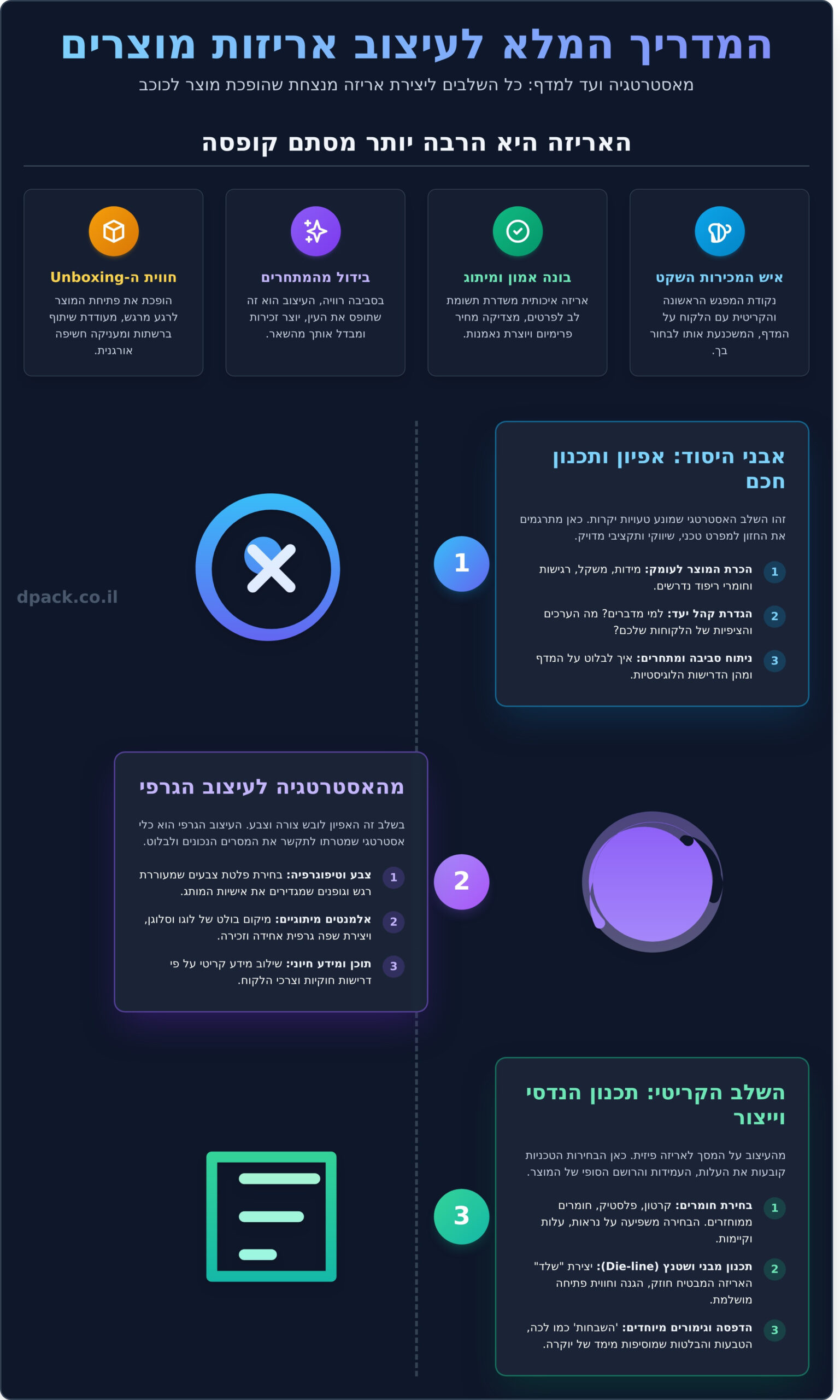 עיצוב אריזות מוצרים: המדריך המלא ליצירת ה'אריזה הנכונה' למותג שלך - Infographic