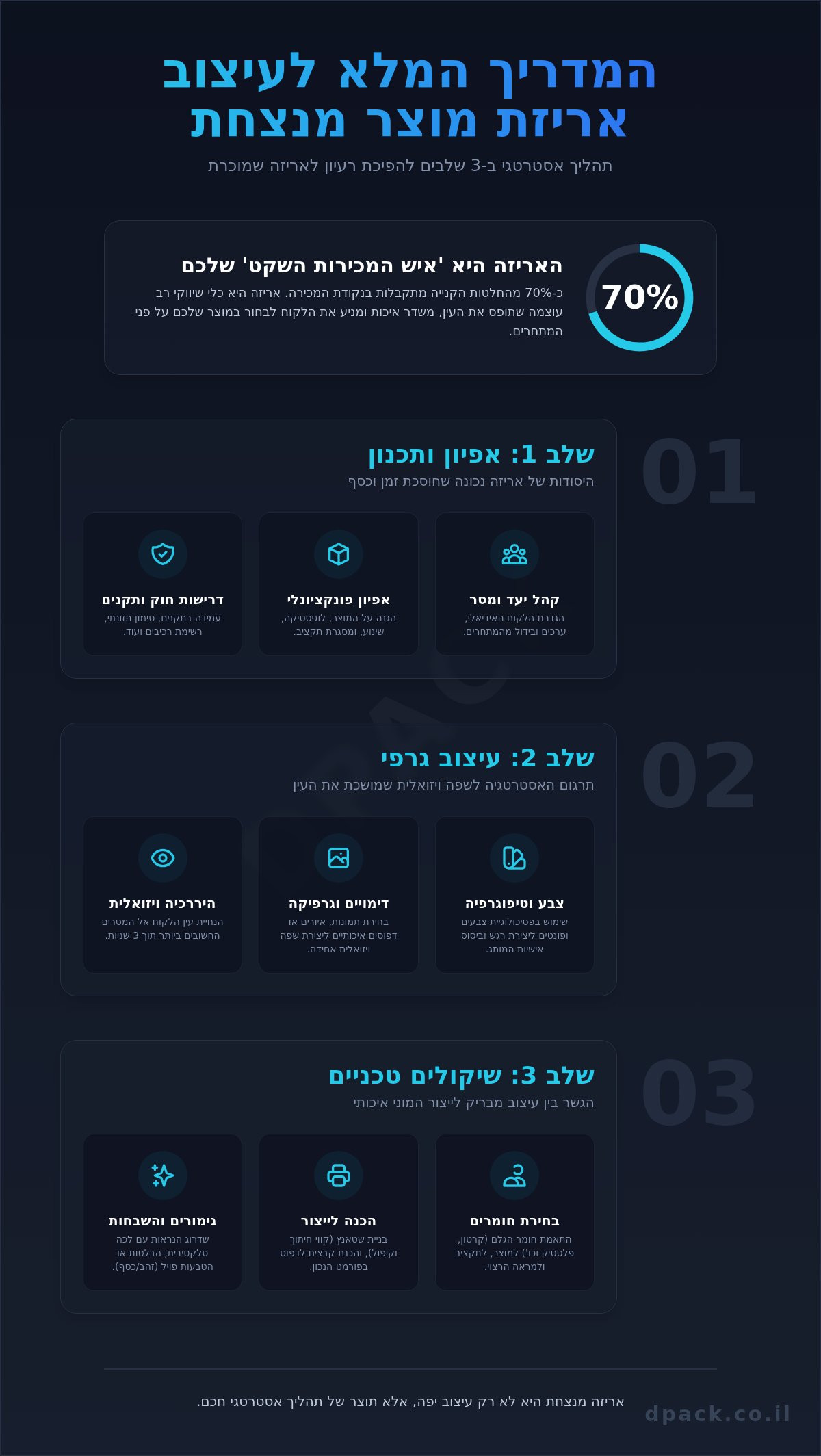 עיצוב אריזת מוצר: המדריך המלא ליצירת אריזה שמנצחת על המדף