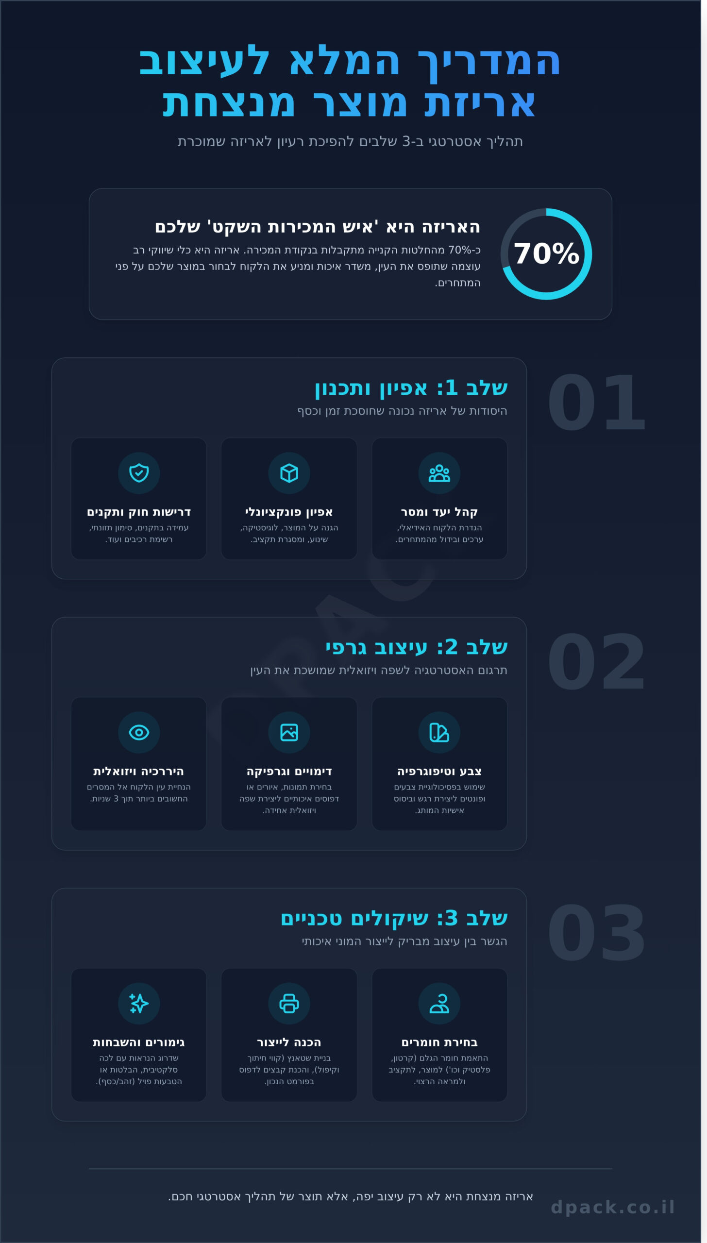 עיצוב אריזת מוצר: המדריך המלא ליצירת אריזה שמנצחת על המדף - Infographic