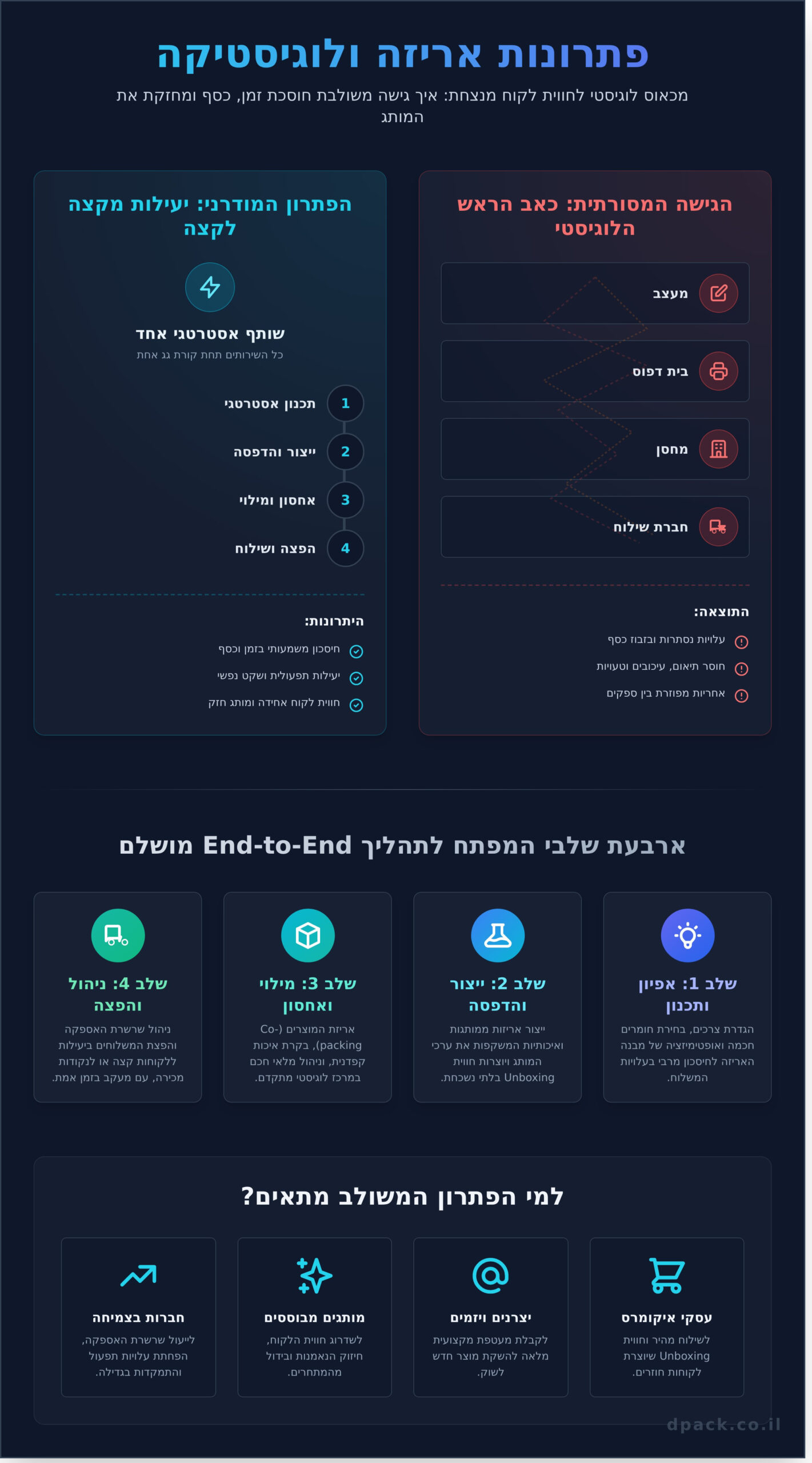 פתרונות אריזה ולוגיסטיקה: המדריך המלא לעסק שלך - Infographic