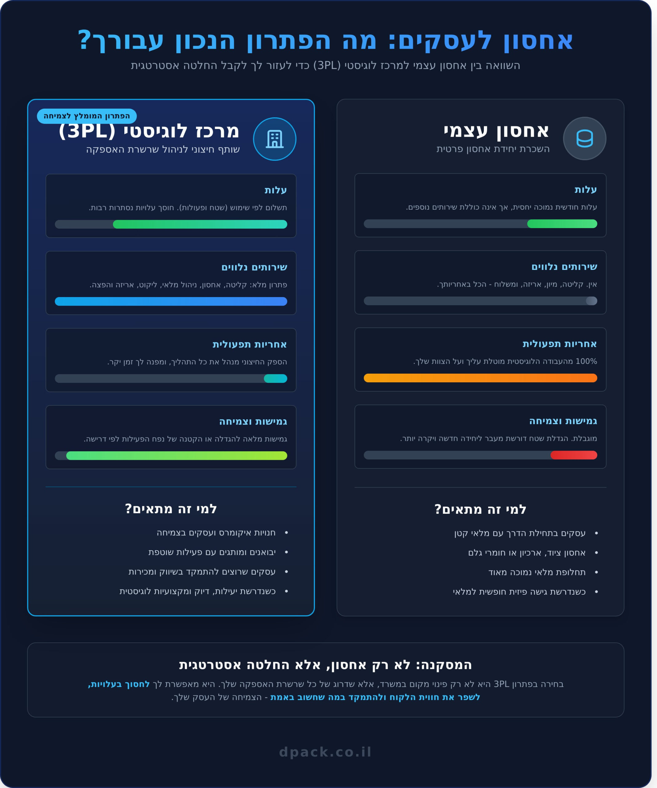 שירותי אחסון לעסקים: המדריך המלא לייעול שרשרת האספקה - Infographic