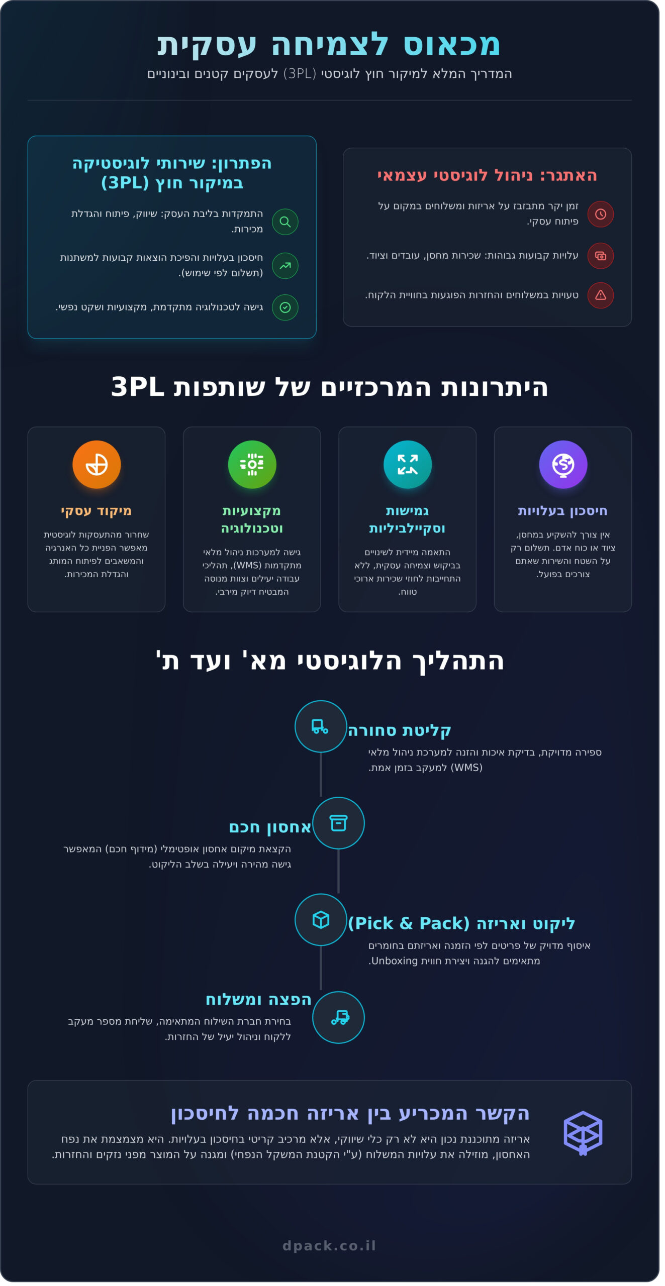 שירותי אחסנה ולוגיסטיקה: המדריך המלא לעסק הצומח 1 שירותי אחסנה ולוגיסטיקה: המדריך המלא לעסק הצומח - Infographic