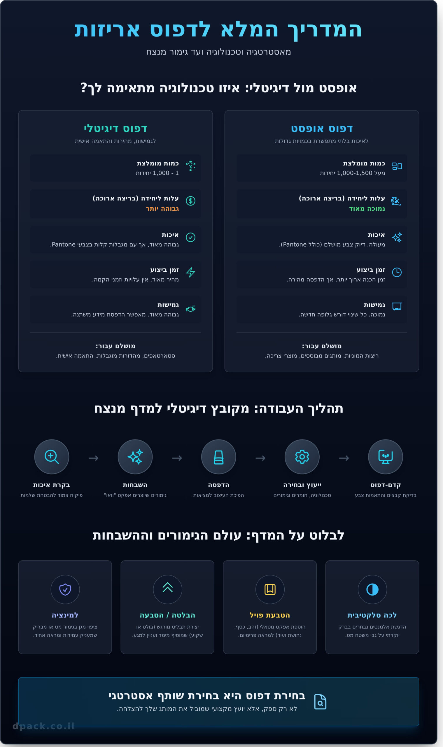 שירותי דפוס לאריזות: המדריך המלא לבחירת הדפסה נכונה למותג שלך - Infographic