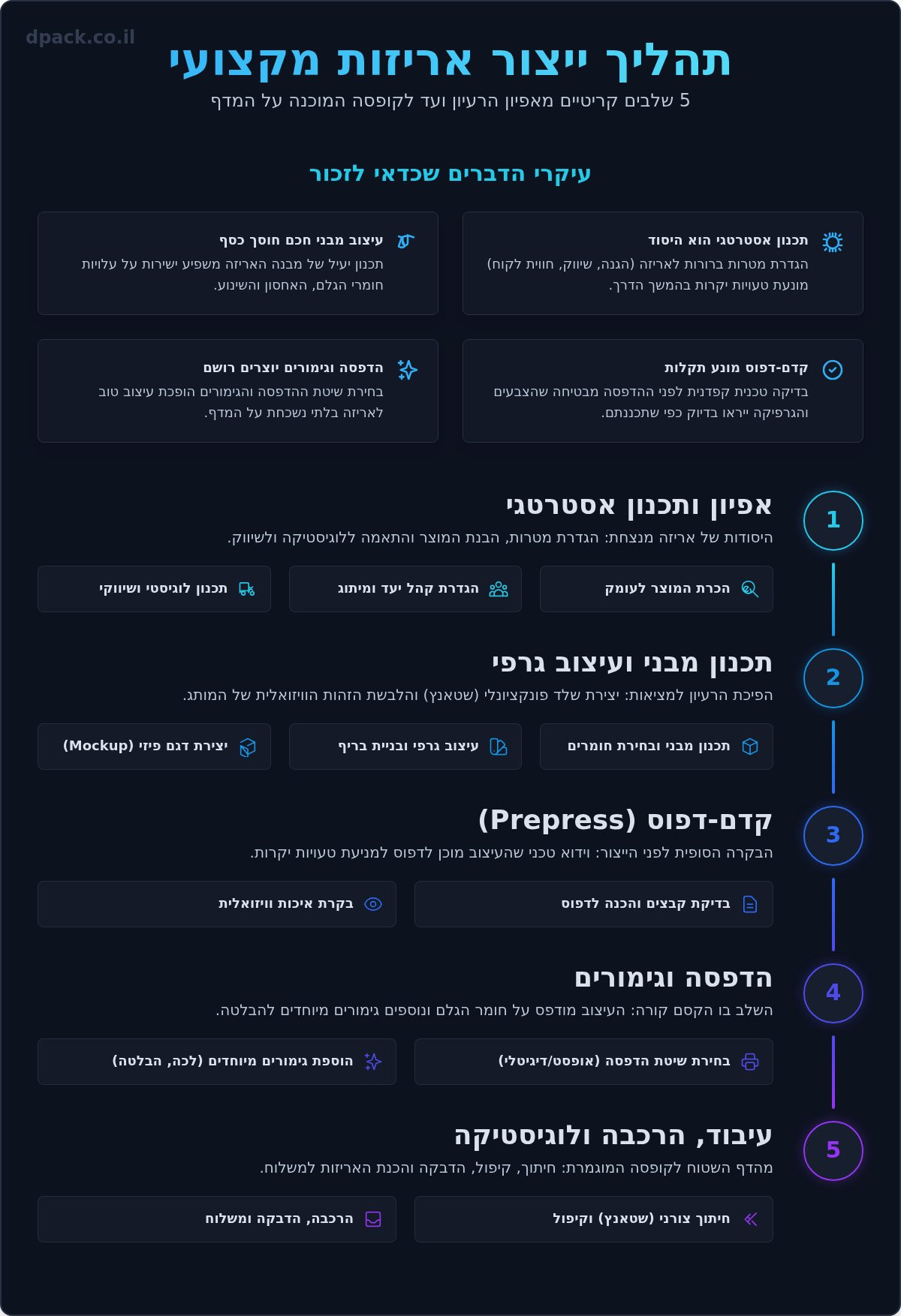 תהליך ייצור אריזות: המדריך המלא משלב הרעיון ועד המוצר על המדף