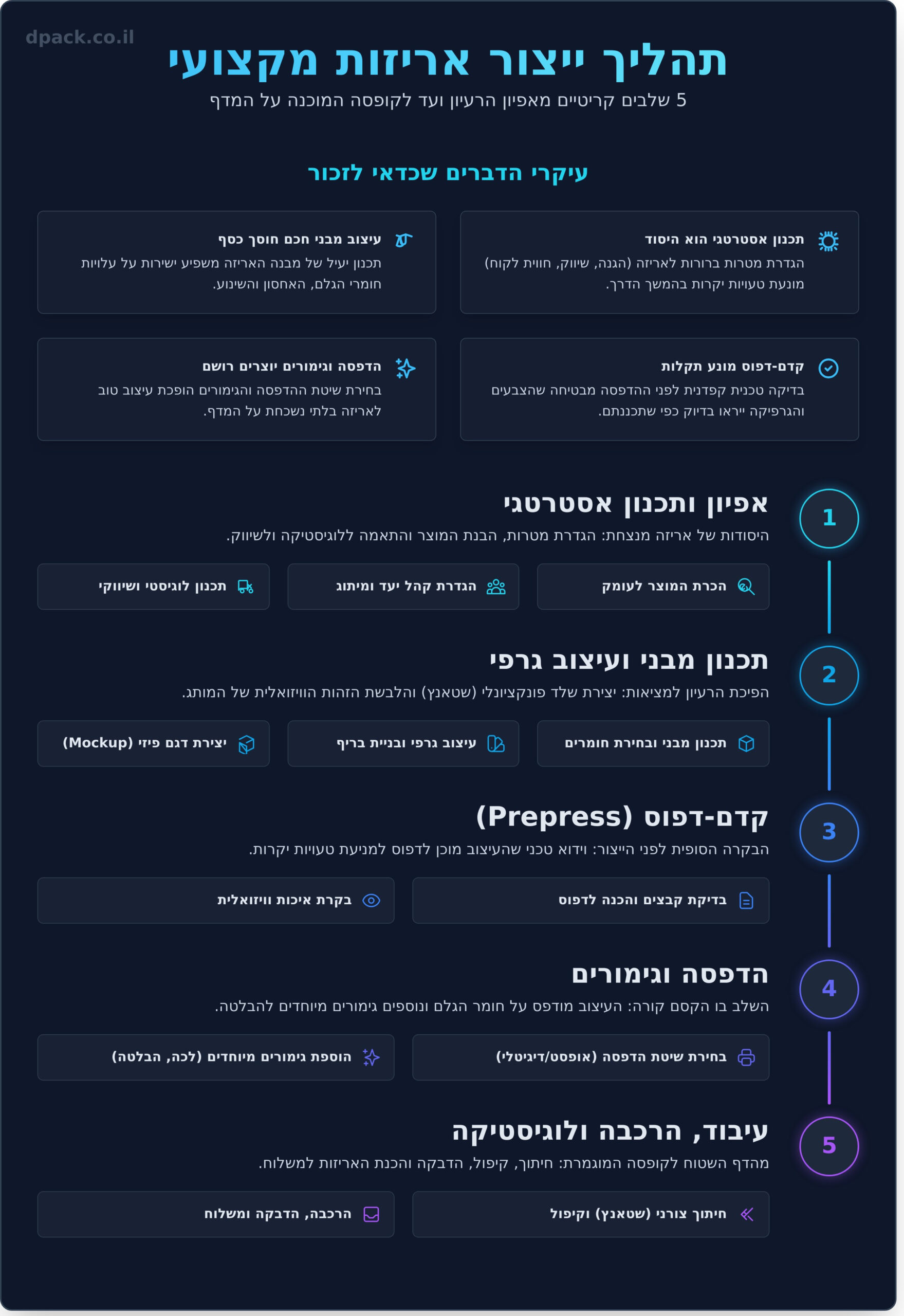 תהליך ייצור אריזות: המדריך המלא משלב הרעיון ועד המוצר על המדף - Infographic