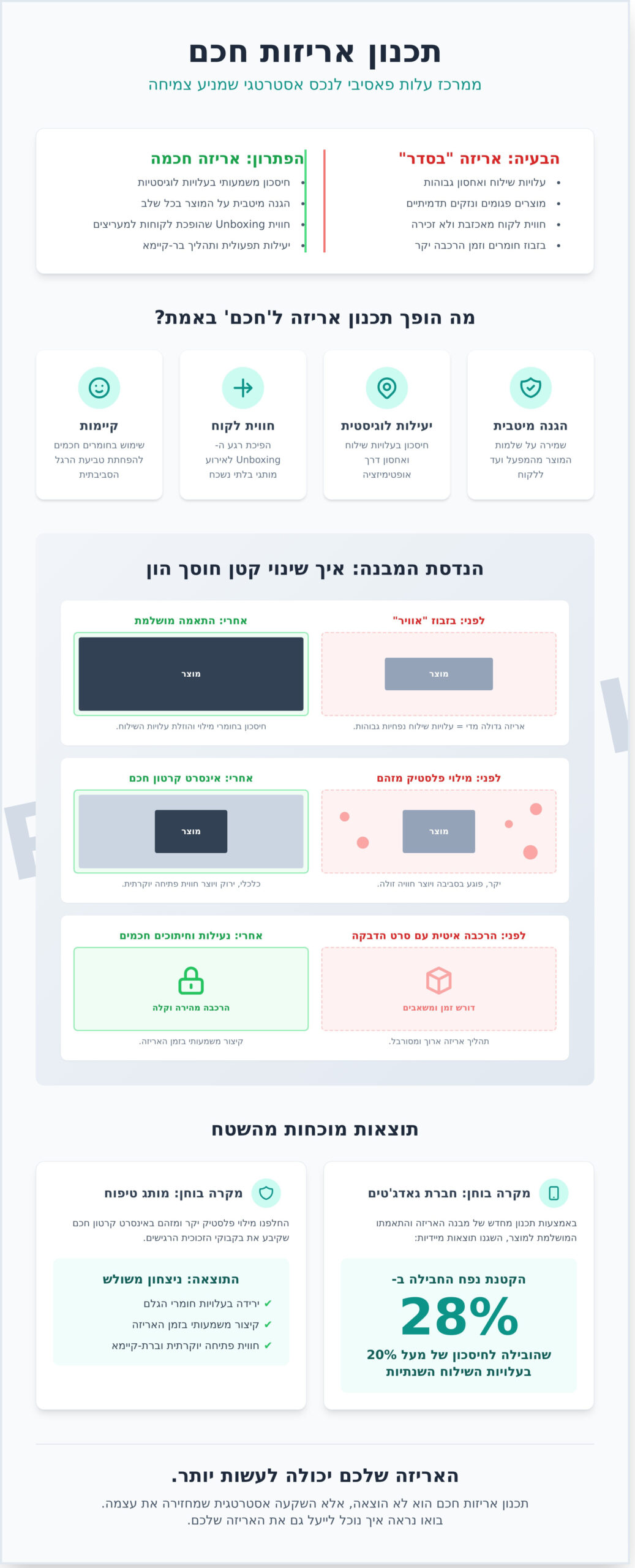 תכנון אריזות חכם: המדריך המלא לחיסכון בעלויות ושיפור חווית הלקוח 1 תכנון אריזות חכם: המדריך המלא לחיסכון בעלויות ושיפור חווית הלקוח - Infographic