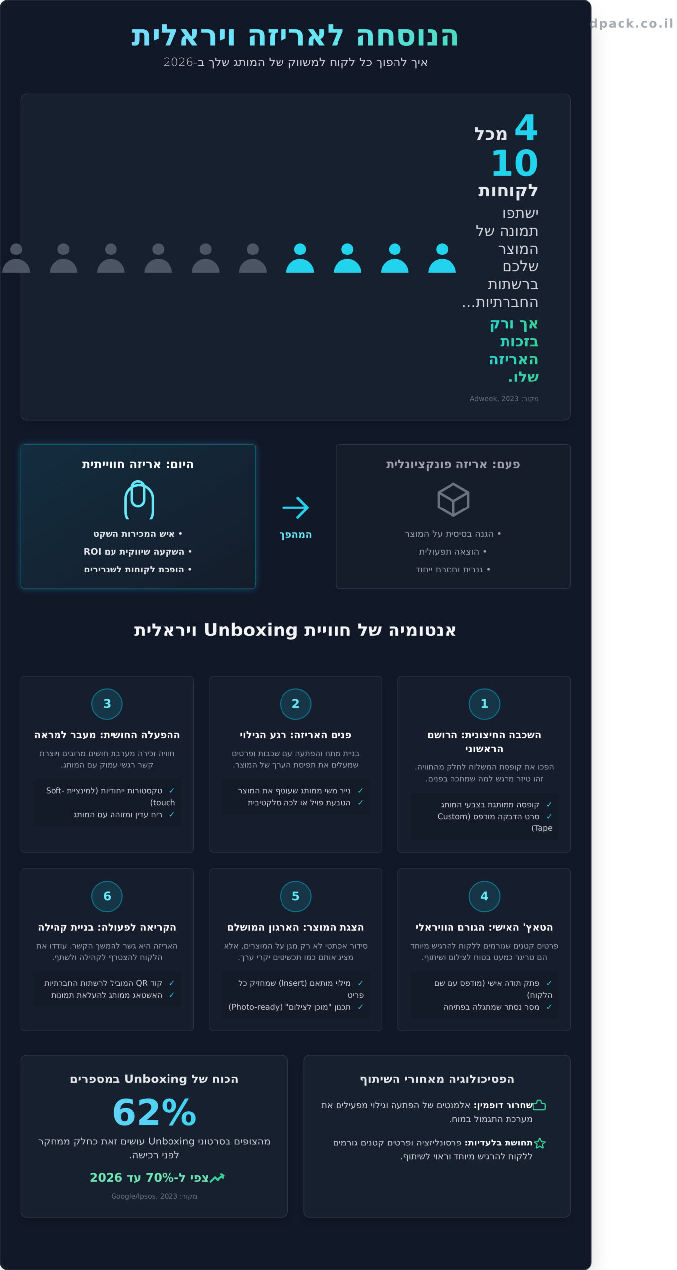 איך ליצור אריזה ויראלית: המדריך האסטרטגי למותגים ב-2026 - Infographic