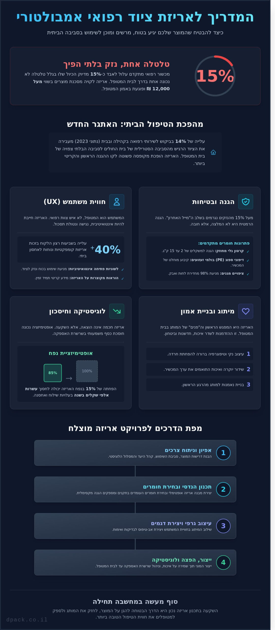 אמבולטורי: המדריך המלא לפתרונות אריזה ולוגיסטיקה לציוד רפואי נייד 1 אמבולטורי: המדריך המלא לפתרונות אריזה ולוגיסטיקה לציוד רפואי נייד - Infographic