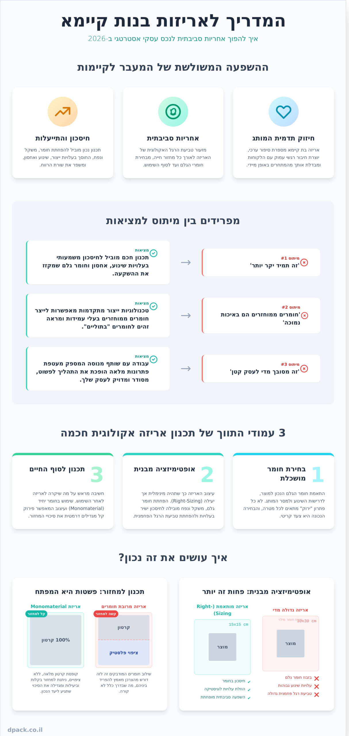 אריזות בנות קיימא: המדריך המלא למותג שלך ב-2026 - Infographic