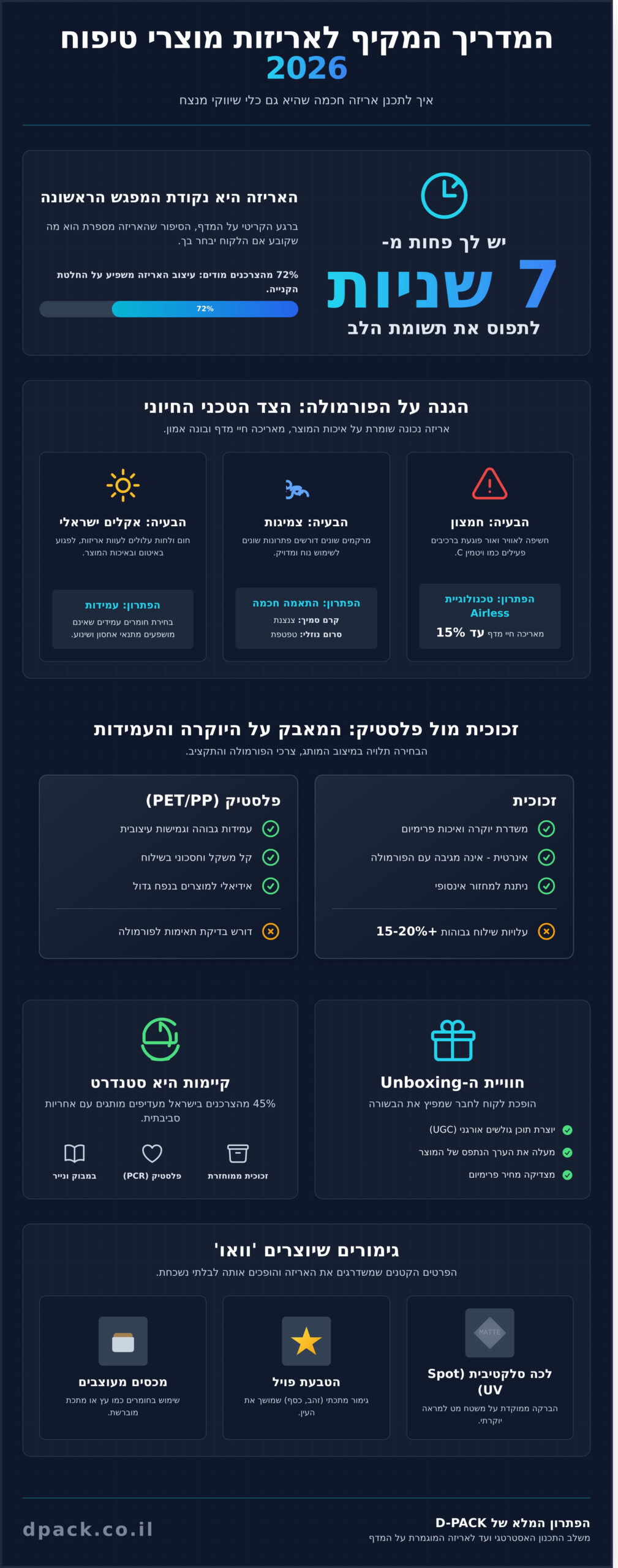 אריזות למוצרי טיפוח: המדריך המלא למיתוג, תכנון וייצור ב-2026 1 אריזות למוצרי טיפוח: המדריך המלא למיתוג, תכנון וייצור ב-2026 - Infographic