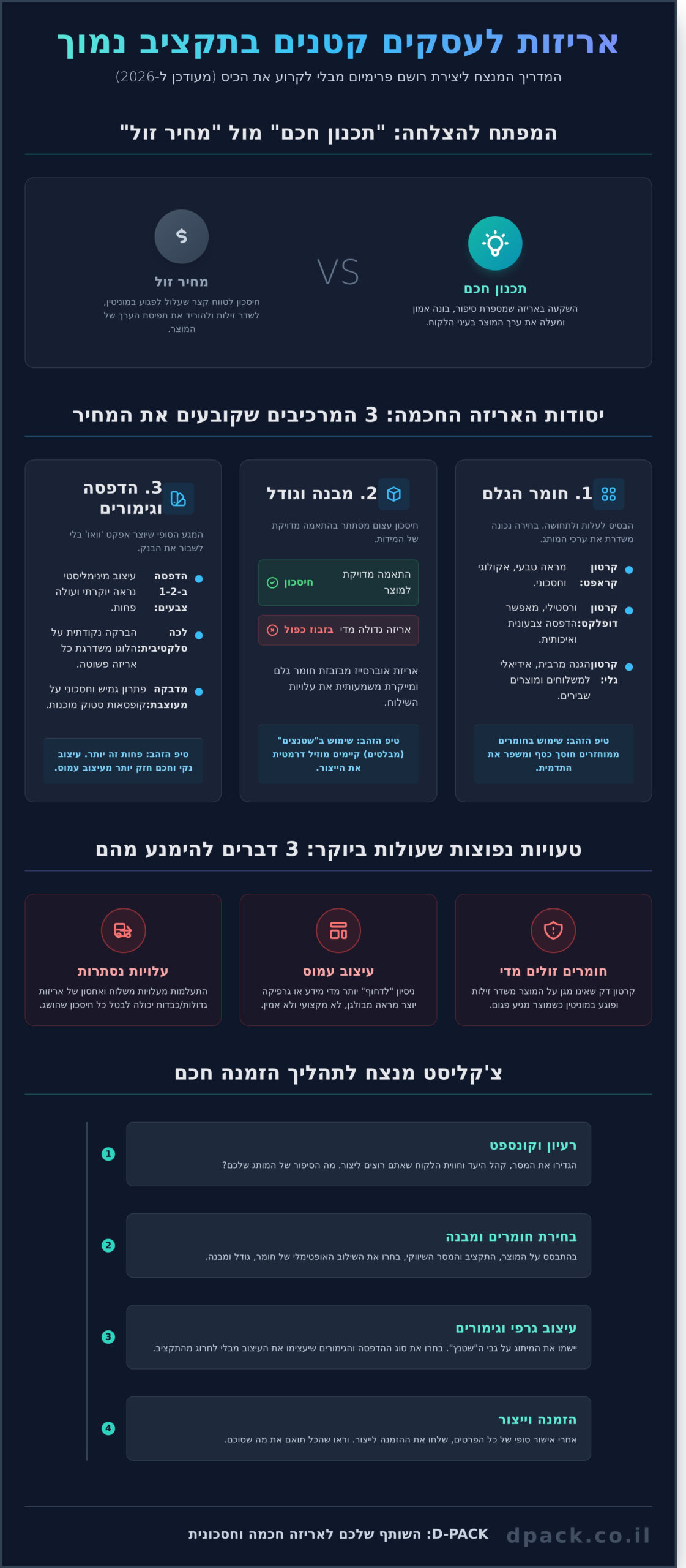 אריזות לעסקים קטנים בתקציב נמוך: המדריך המלא ל-2026 1 אריזות לעסקים קטנים בתקציב נמוך: המדריך המלא ל-2026 - Infographic