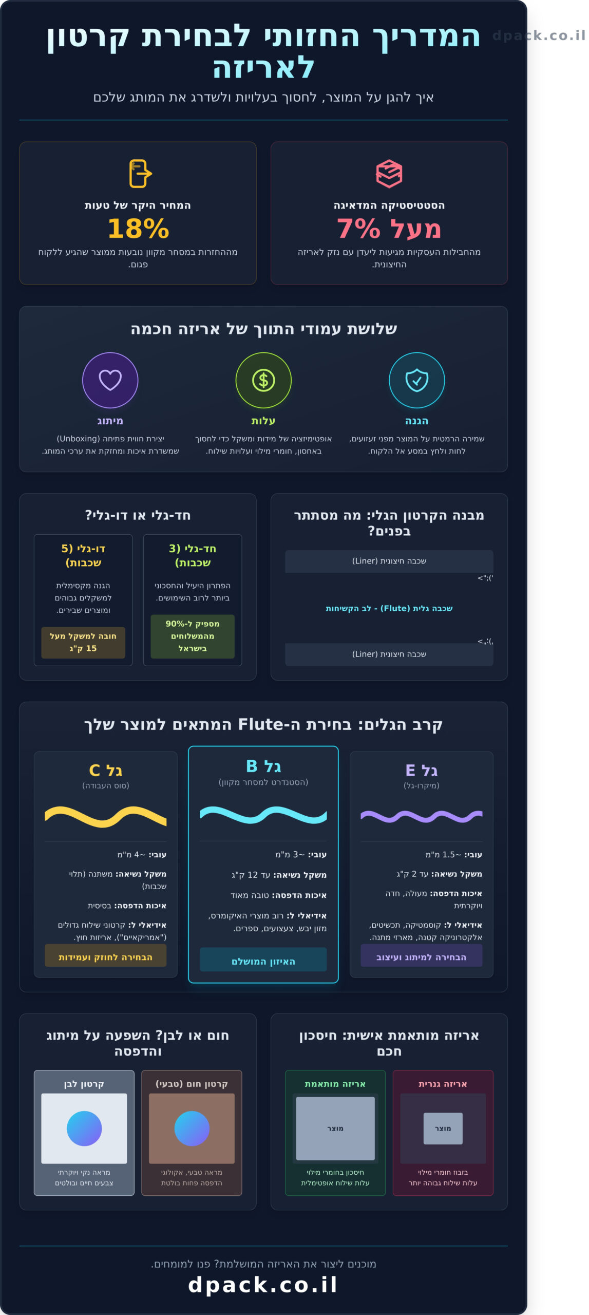 בחירת סוג קרטון לאריזה: המדריך המקצועי לעסקים ויזמים (עדכון 2026) - Infographic