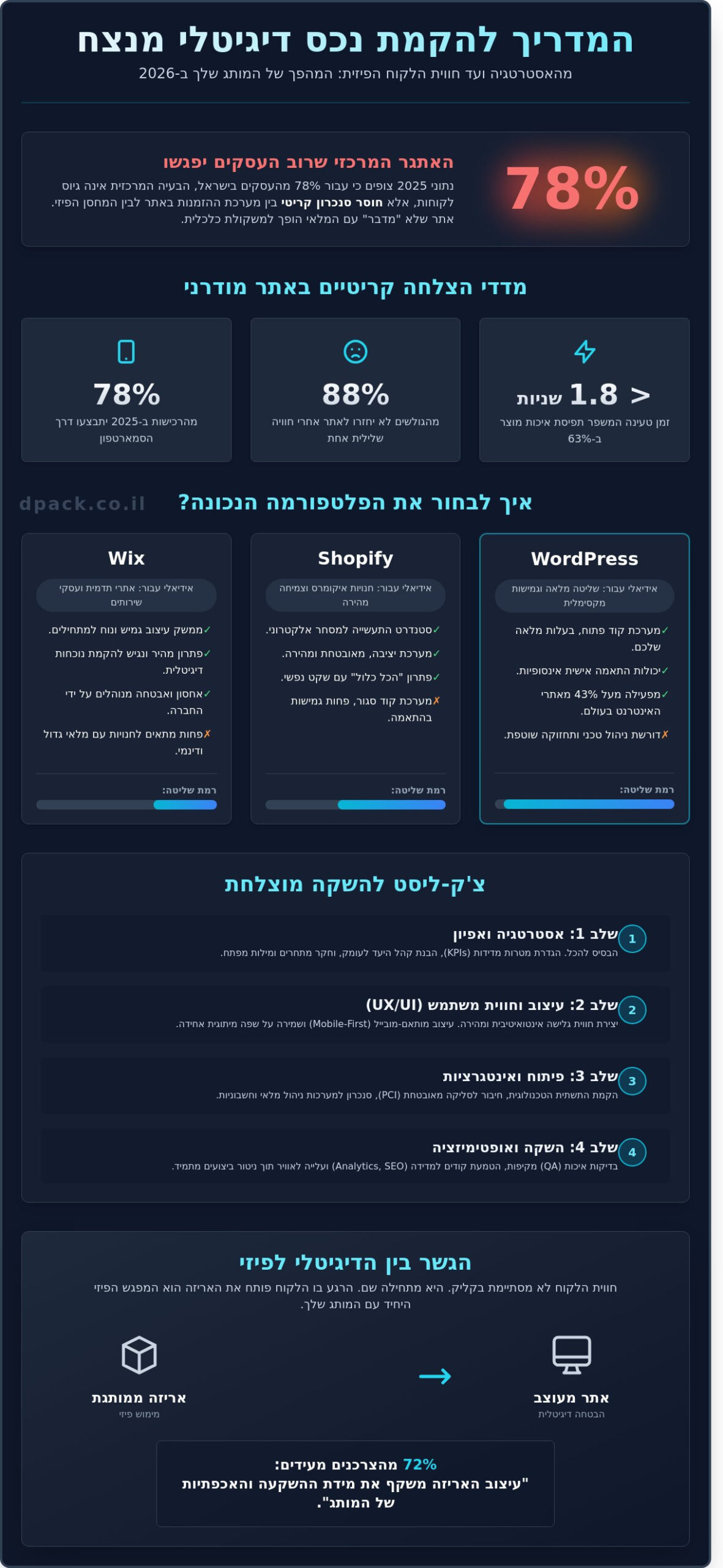 בניית אתר לעסק ב-2026: המדריך המלא מהקליק ועד למשלוח - Infographic