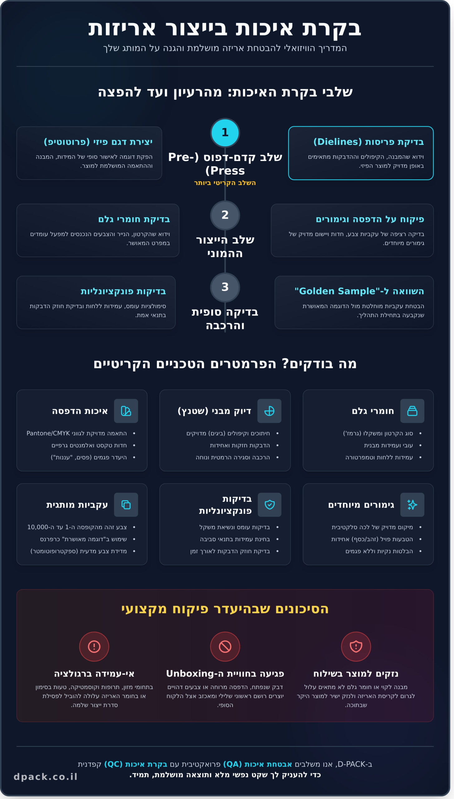 בקרת איכות בתהליך ייצור אריזות: המדריך המקצועי להבטחת מוצר מושלם ב-2026 - Infographic