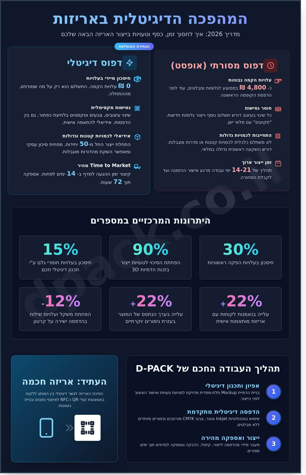 דיגיטל בעולם האריזה: המדריך המלא להדפסה דיגיטלית ומארזים חכמים ב-2026 1 דיגיטל בעולם האריזה: המדריך המלא להדפסה דיגיטלית ומארזים חכמים ב-2026 - Infographic