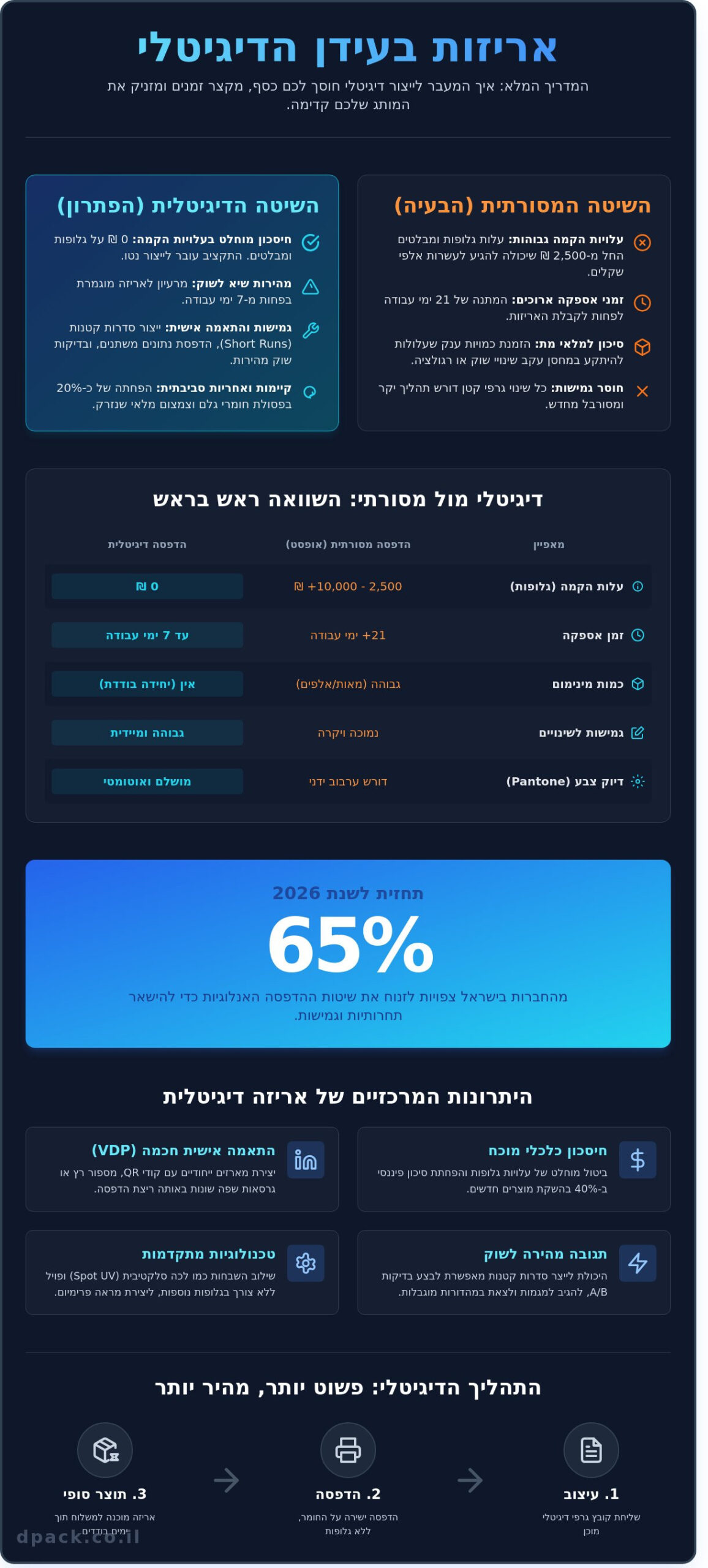 דיגיטלי בעולם האריזות: המדריך המלא להדפסה ופתרונות חכמים 2026 - Infographic