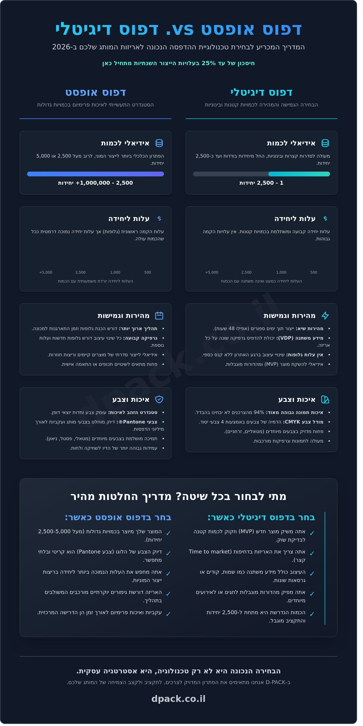 דפוס אופסט או דיגיטלי לאריזות: המדריך המלא לבחירה נכונה ב-2026 1 דפוס אופסט או דיגיטלי לאריזות: המדריך המלא לבחירה נכונה ב-2026 - Infographic